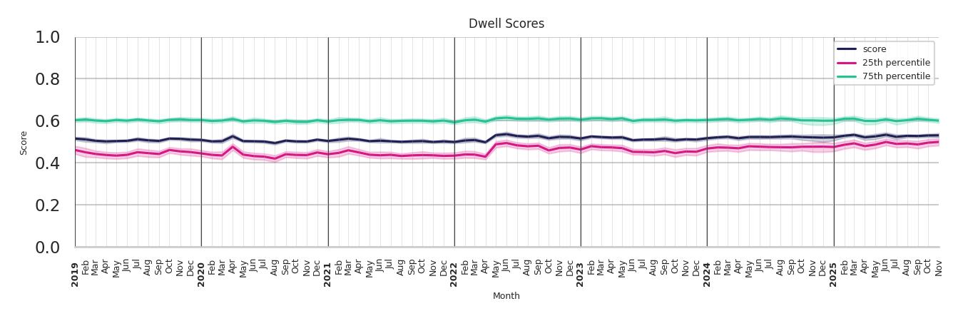 Spiritual Centers Dwell Score