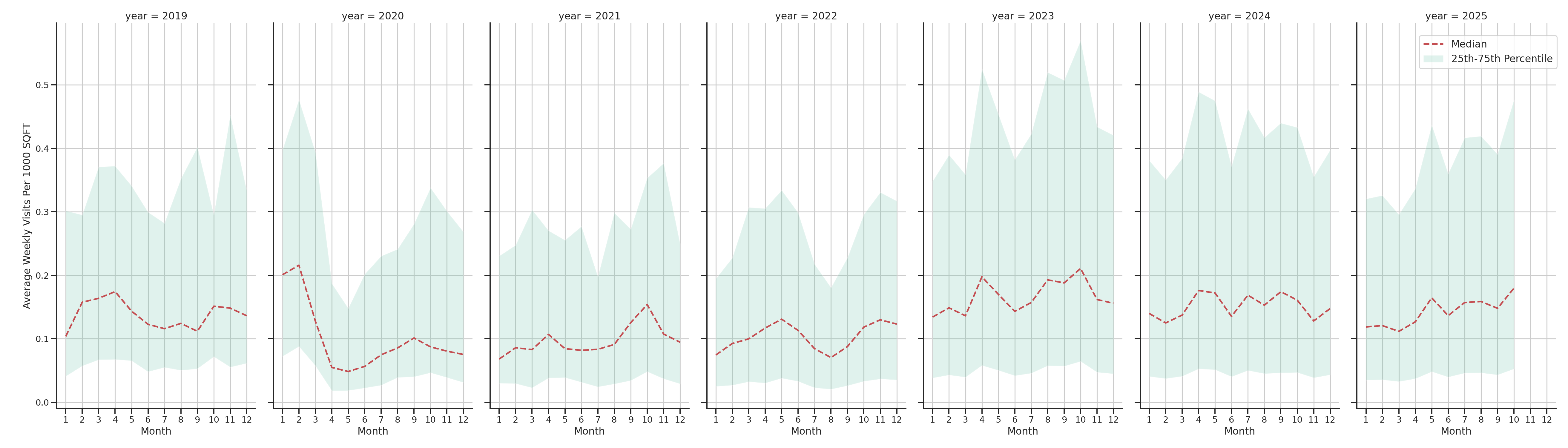 Spiritual Centers Standalone Weekly Visits per 1000 SQFT, measured vs. first party data