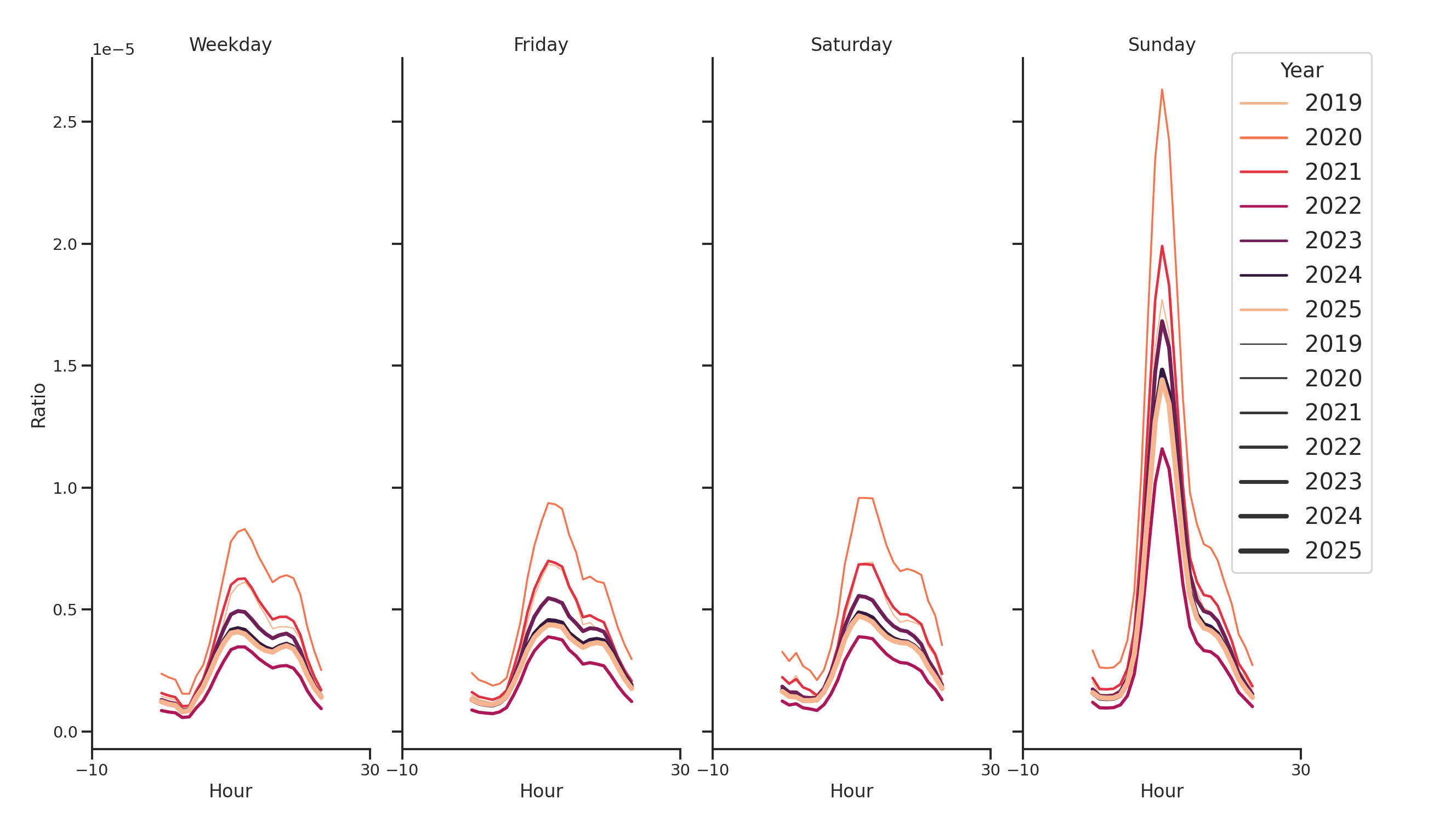 Spiritual Centers Day of Week and Hour of Day Profiles