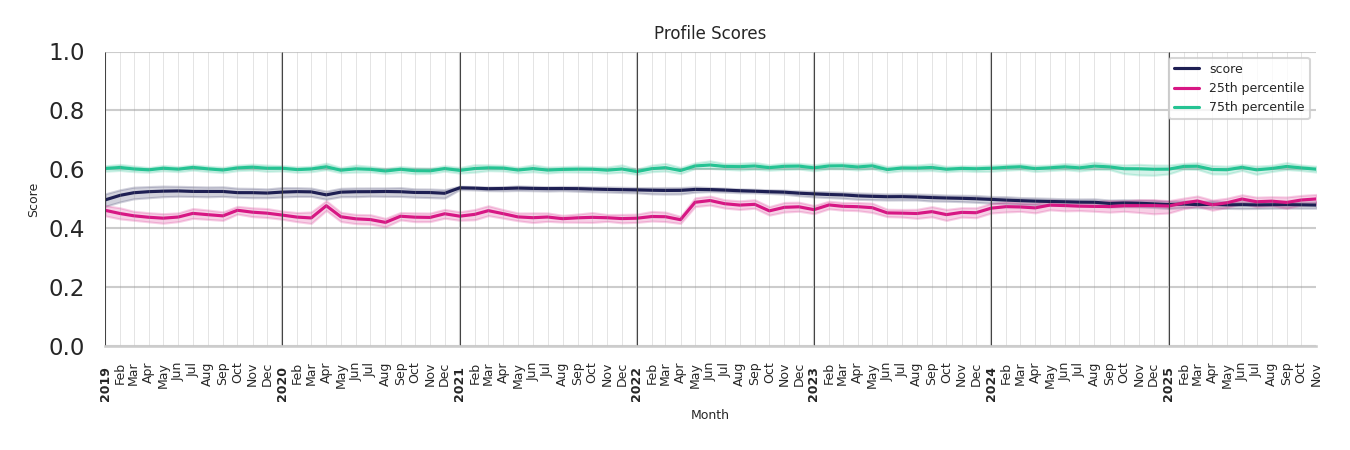 Spiritual Centers Profile Score