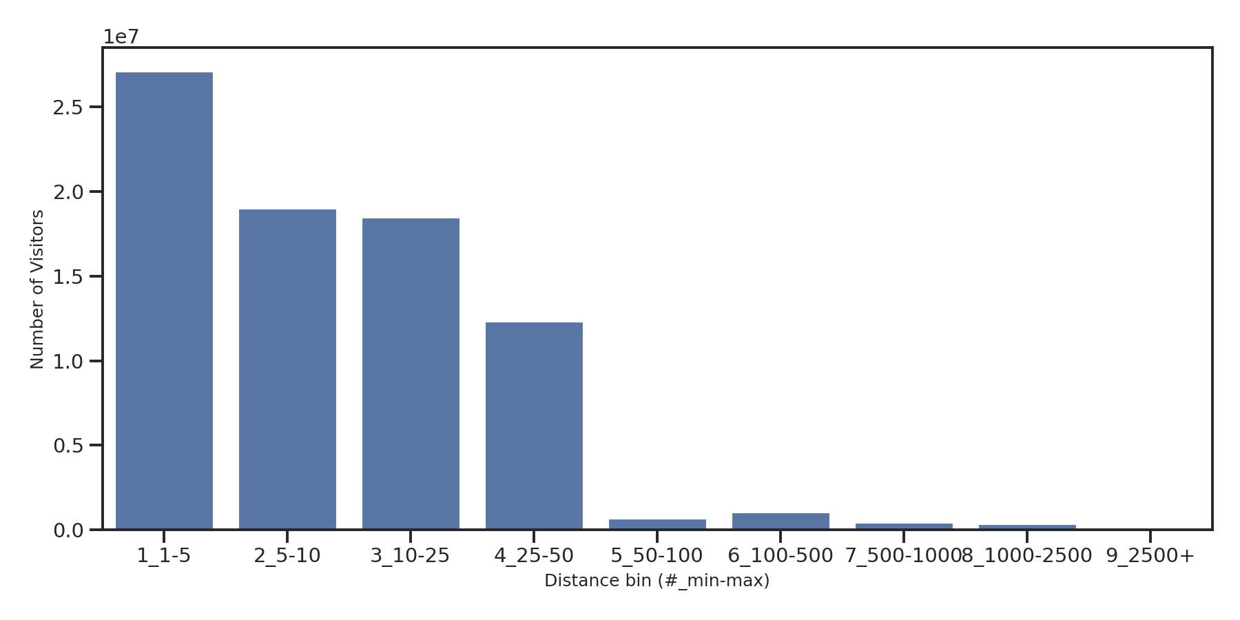 Spiritual Centers Device home to place distance weighted device visits