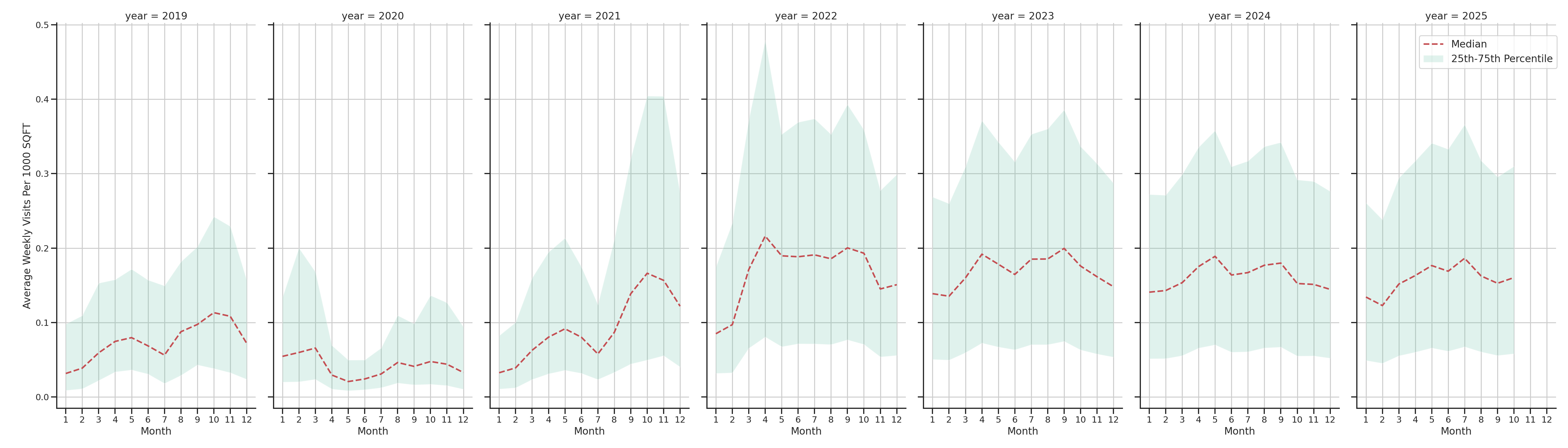 Stadia Standalone Weekly Visits per 1000 SQFT, measured vs. first party data