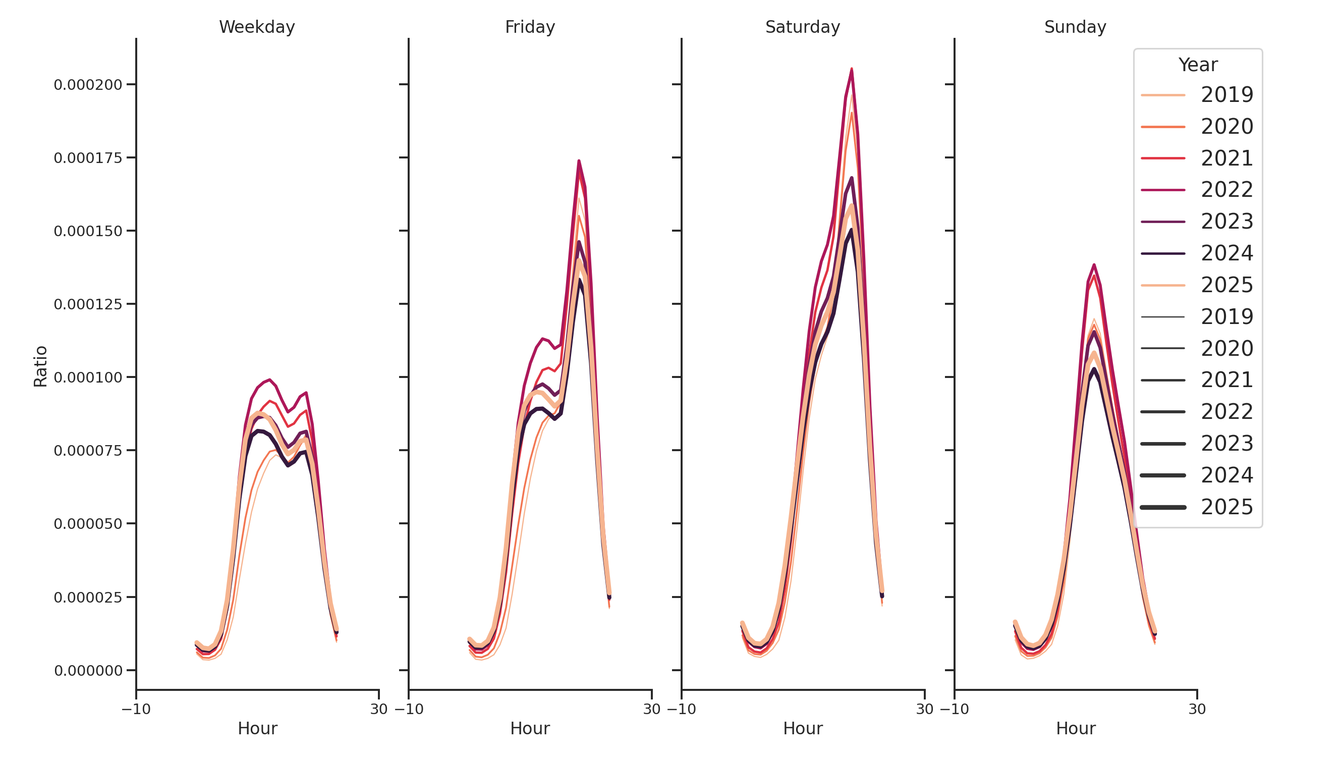 Stadia Day of Week and Hour of Day Profiles