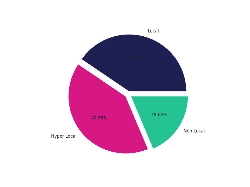 Stadia Tradeareas visits distribution 