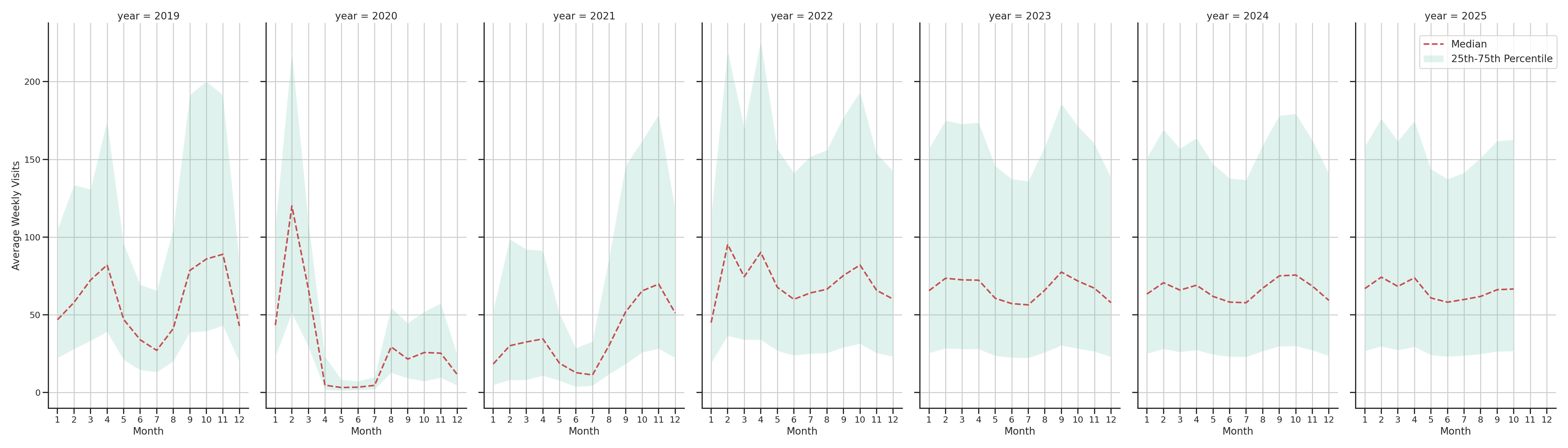 Student Centers Weekly visits, measured vs. first party data\labeltrends