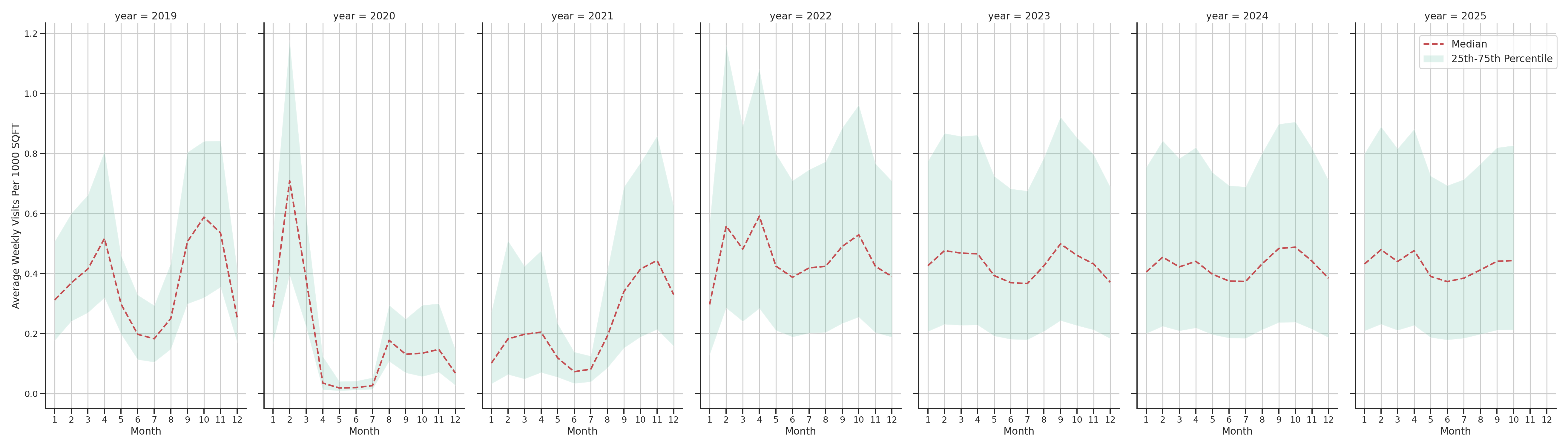 Student Centers Standalone Weekly Visits per 1000 SQFT, measured vs. first party data