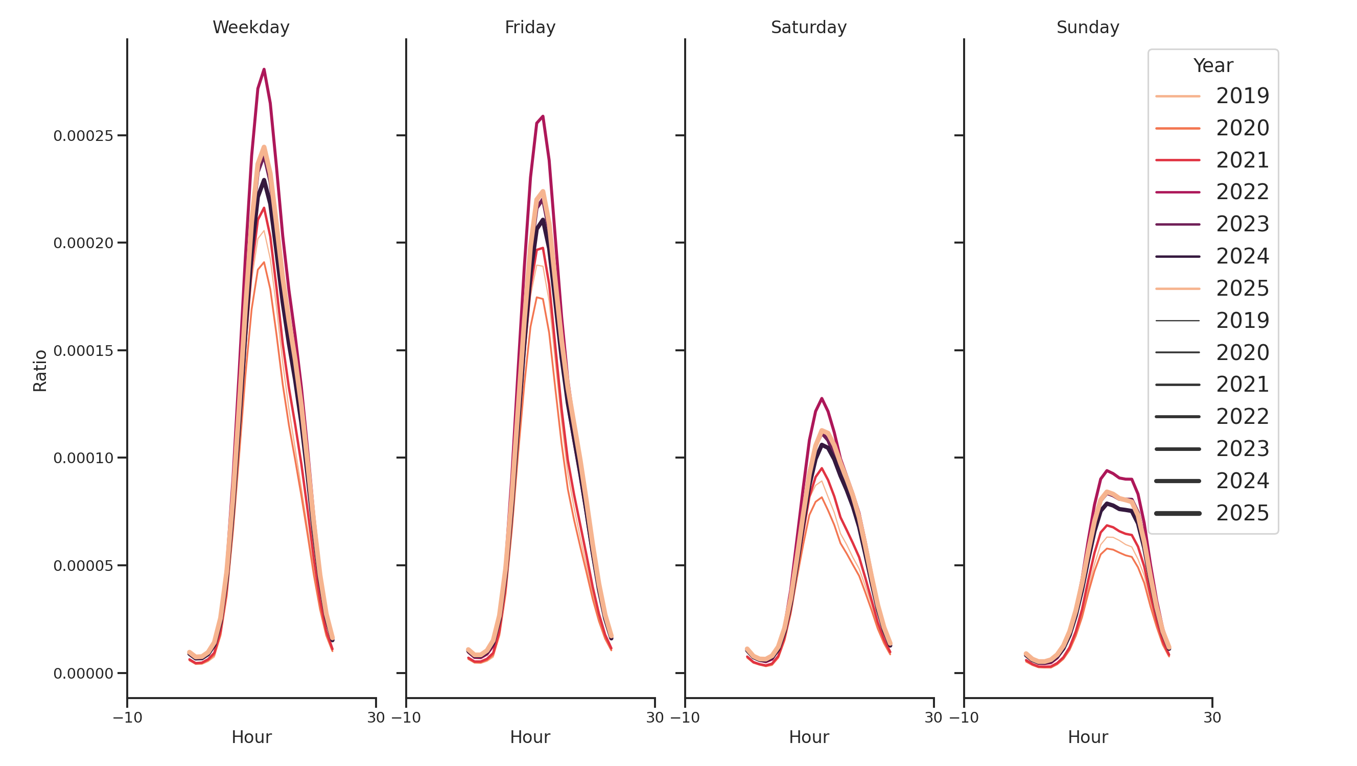 Student Centers Day of Week and Hour of Day Profiles
