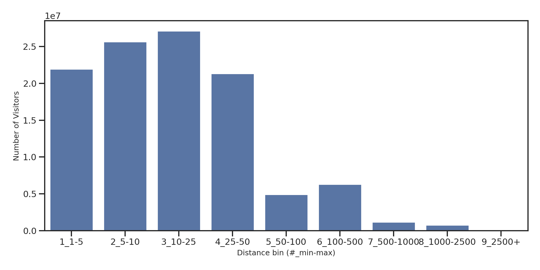 Student Centers Device home to place distance weighted device visits