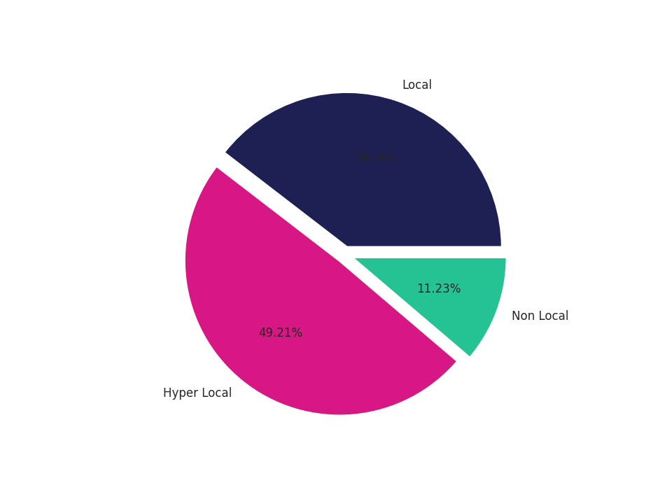Student Centers Tradeareas visits distribution 