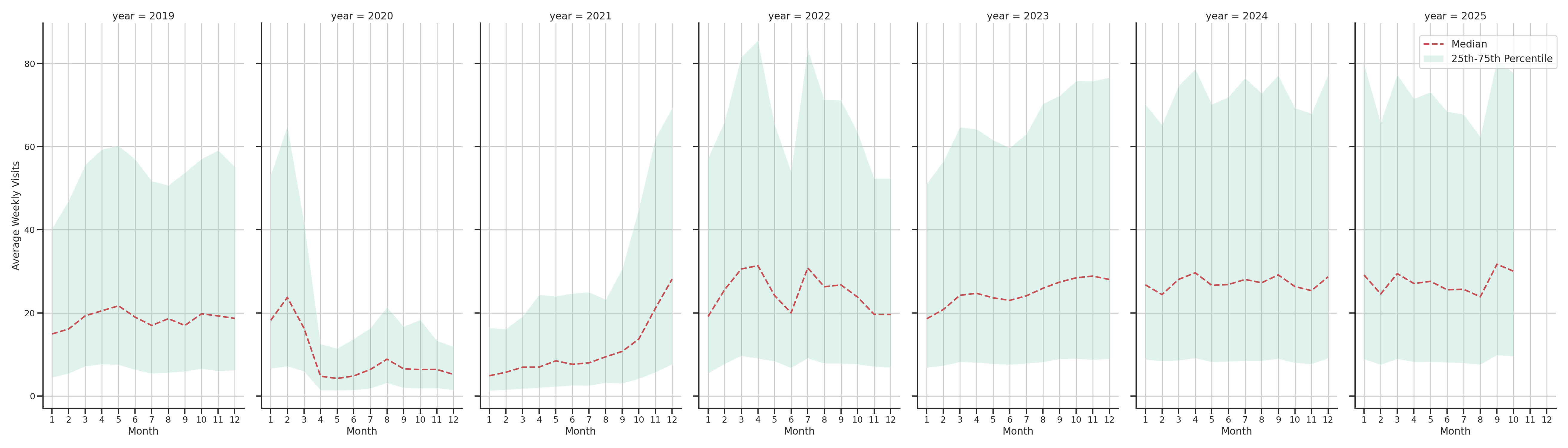Theaters Weekly visits, measured vs. first party data\labeltrends