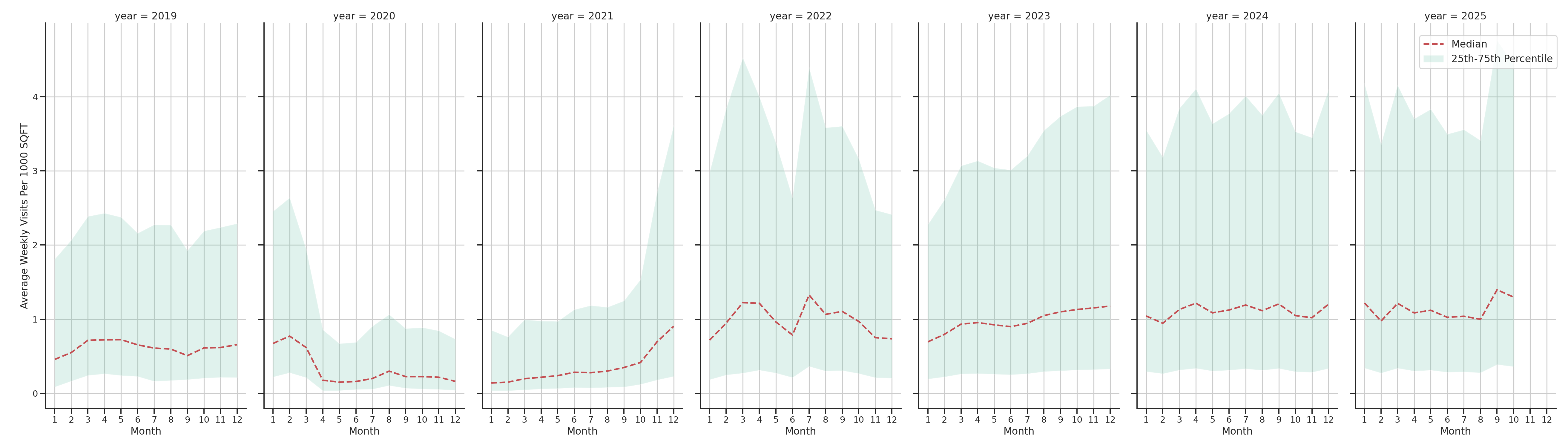 Theaters Standalone Weekly Visits per 1000 SQFT, measured vs. first party data