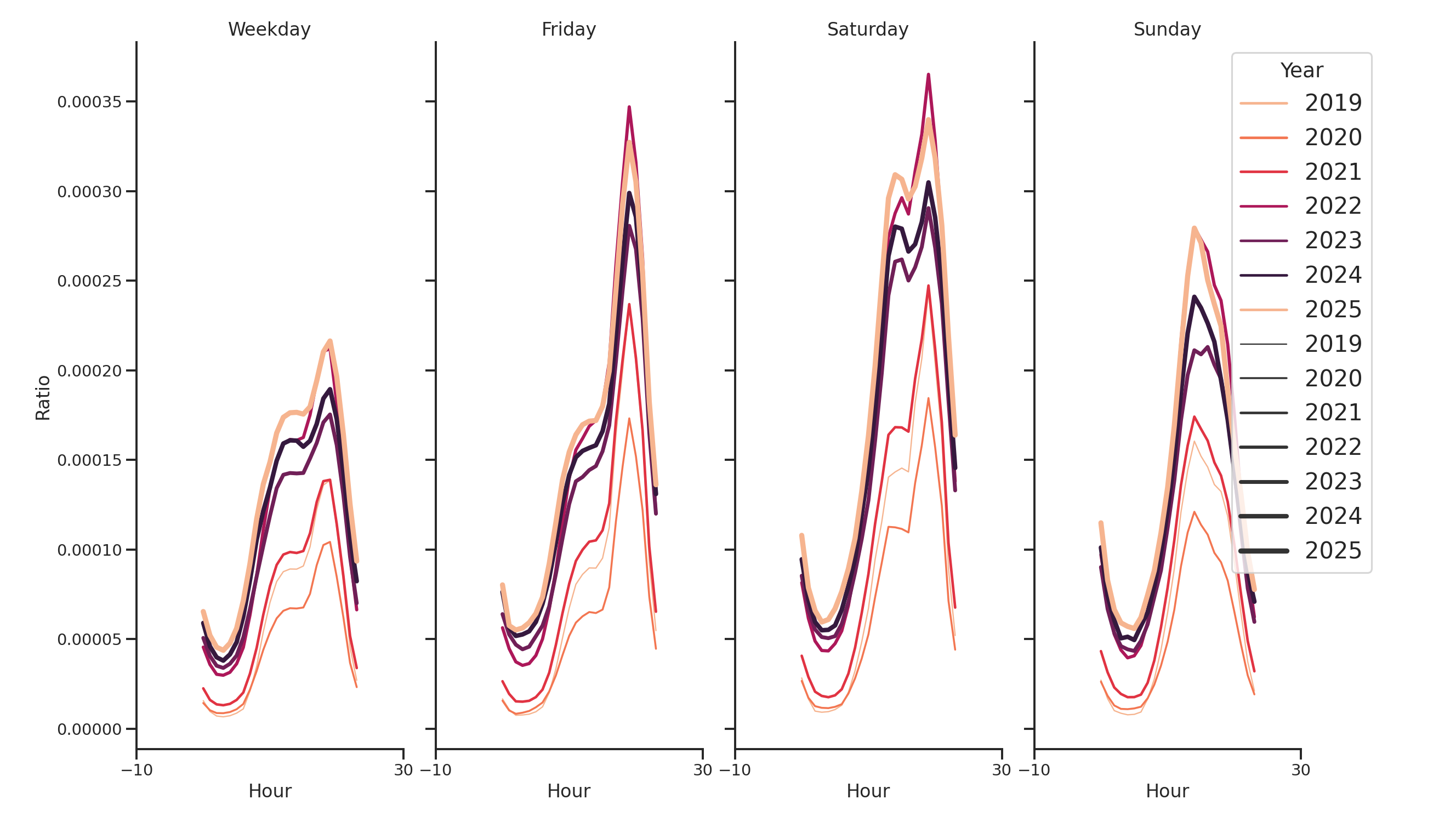 Theaters Day of Week and Hour of Day Profiles