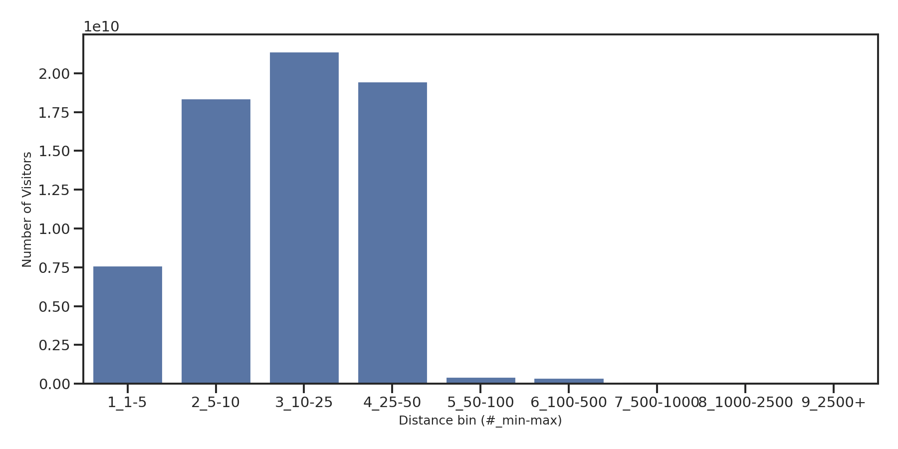 Theaters Device home to place distance weighted device visits