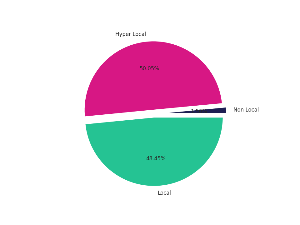 Theaters Tradeareas visits distribution 