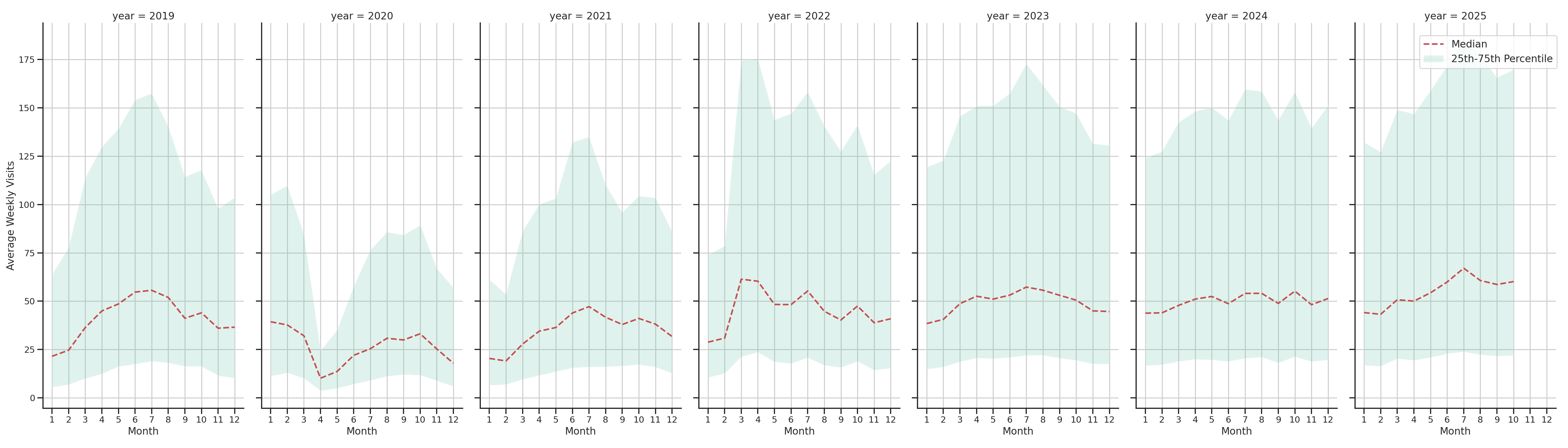 Tourist Attractions Weekly visits, measured vs. first party data\labeltrends
