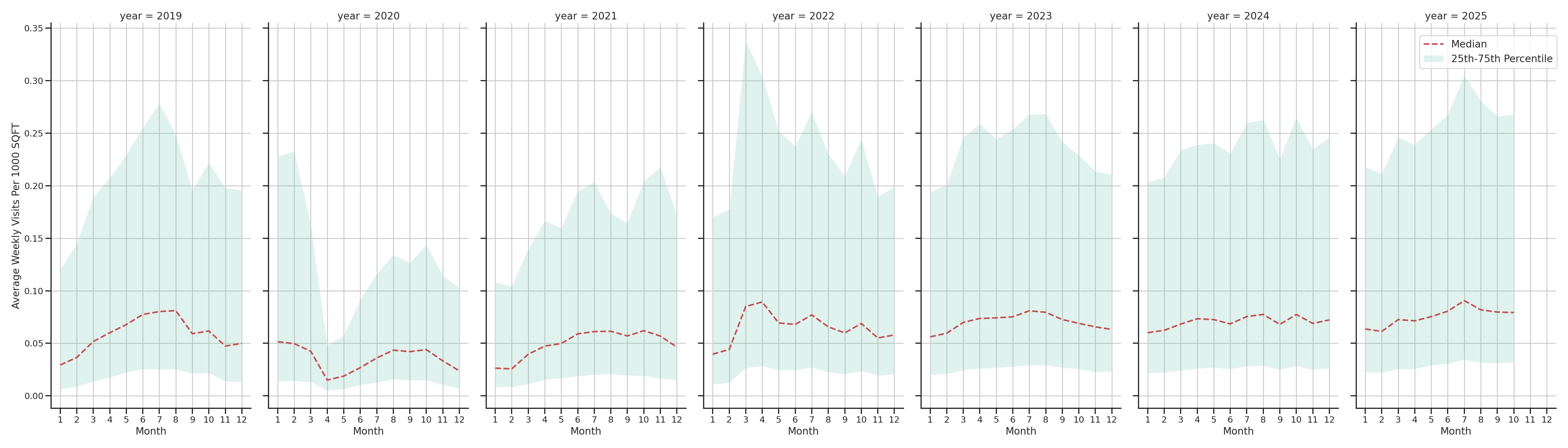 Tourist Attractions Standalone Weekly Visits per 1000 SQFT, measured vs. first party data
