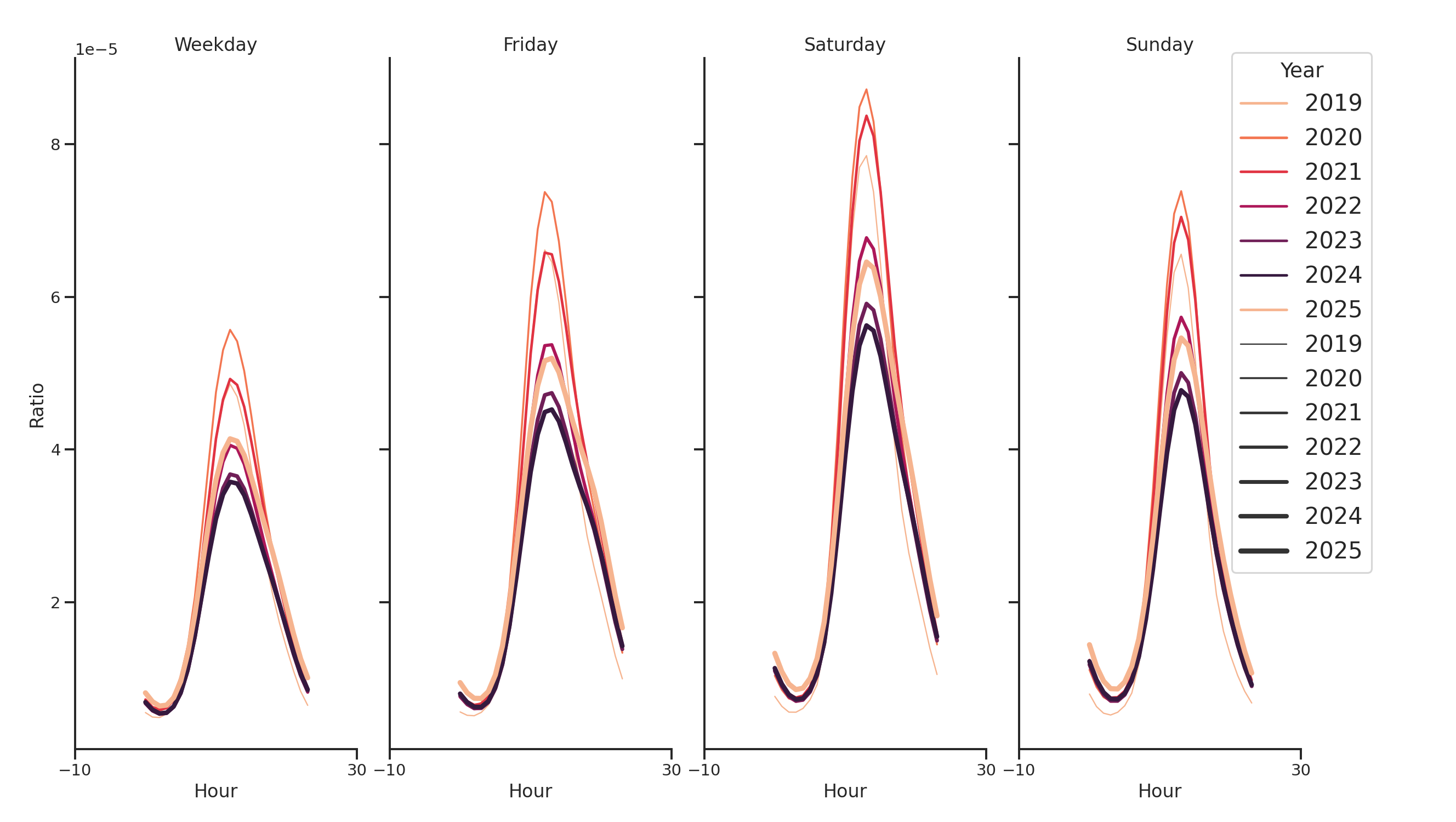 Tourist Attractions Day of Week and Hour of Day Profiles