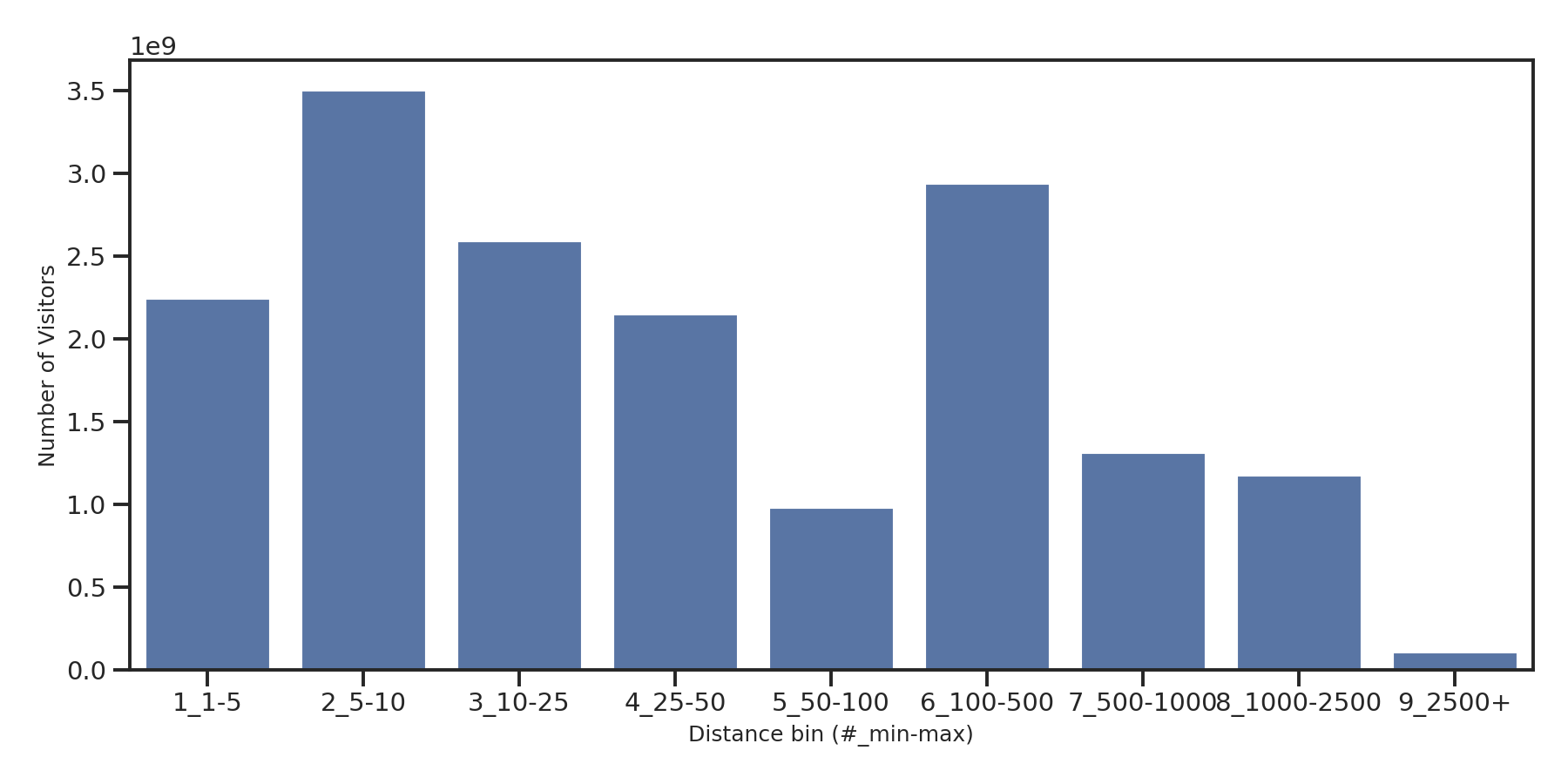 Tourist Attractions Device home to place distance weighted device visits