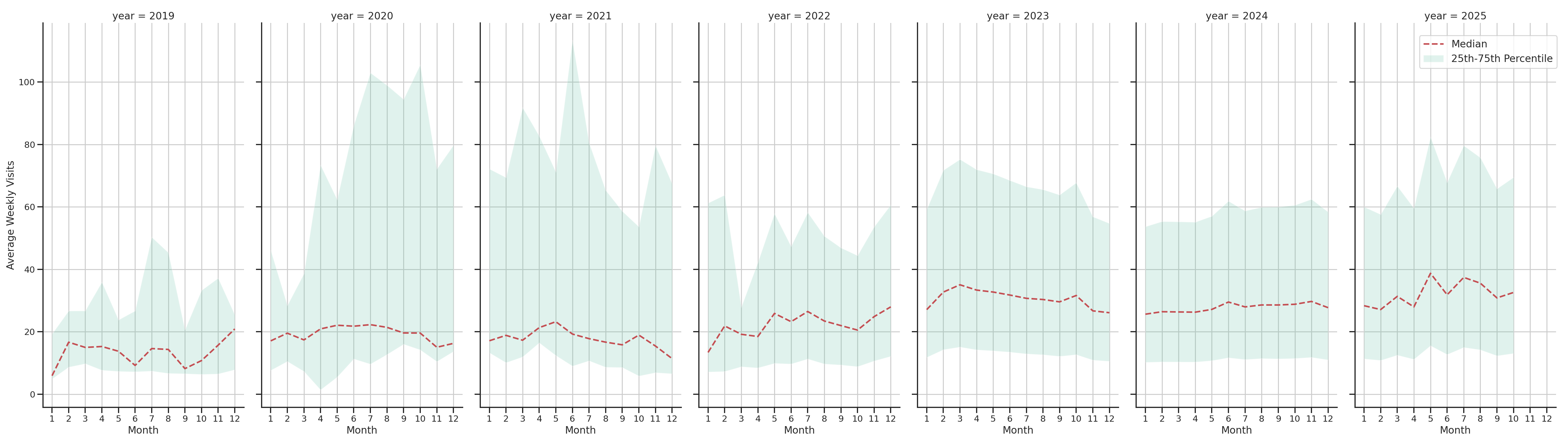 Trails Weekly visits, measured vs. first party data\labeltrends