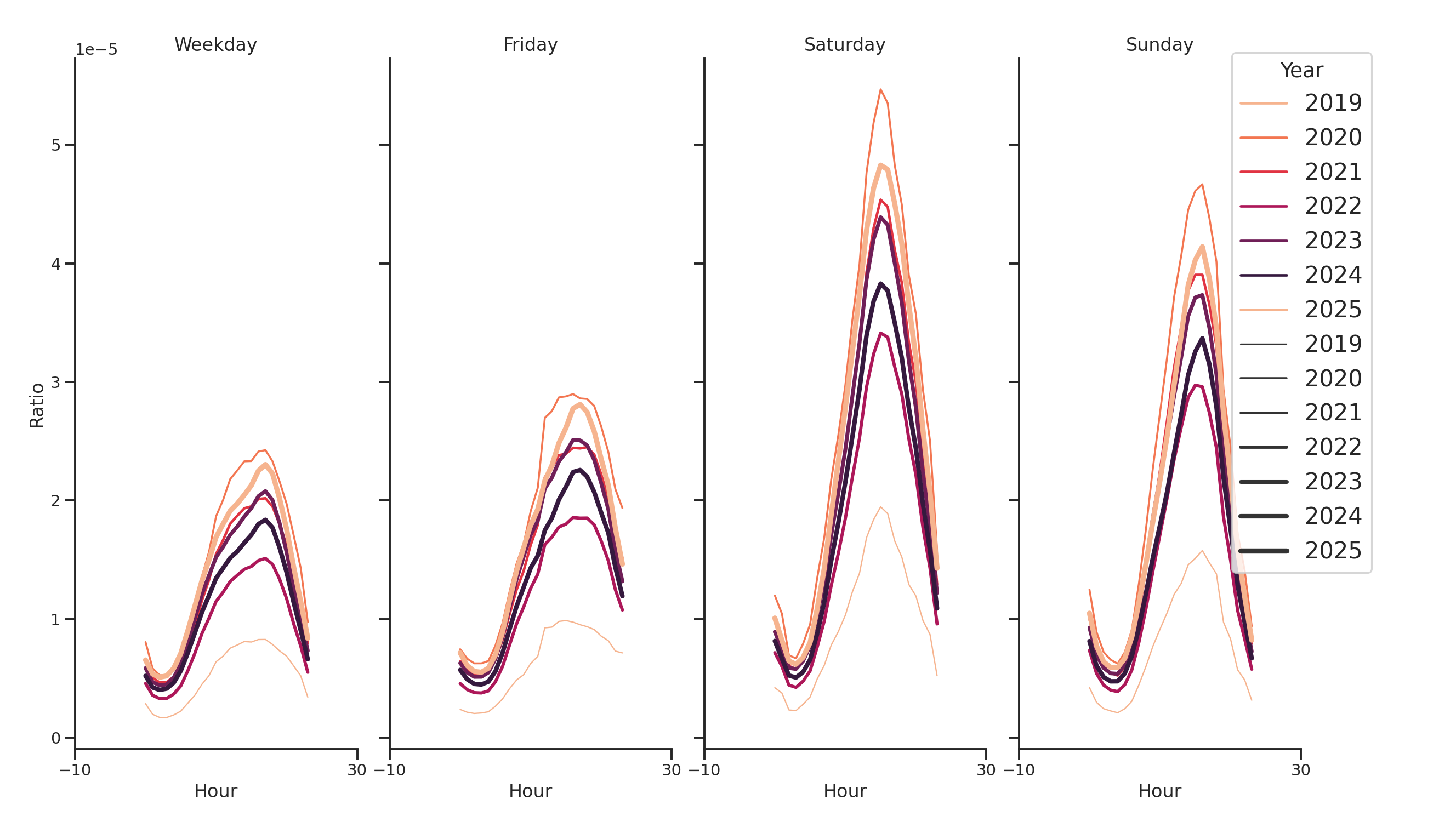 Trails Day of Week and Hour of Day Profiles