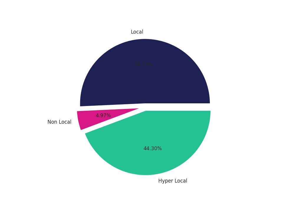 Trails Tradeareas visits distribution 