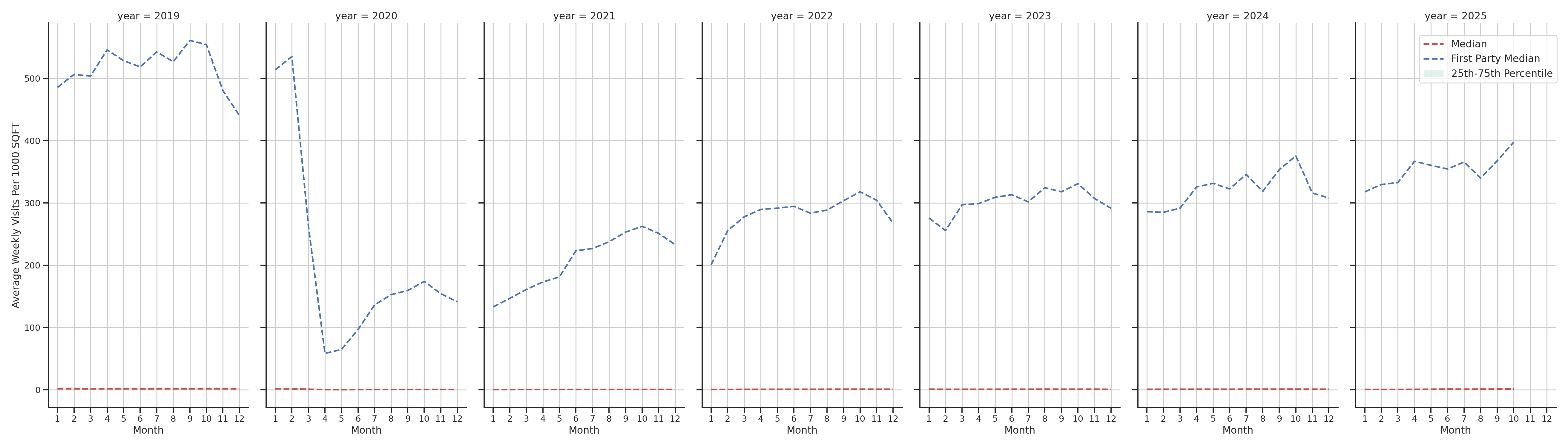 Transit Hubs Standalone Weekly Visits per 1000 SQFT, measured vs. first party data