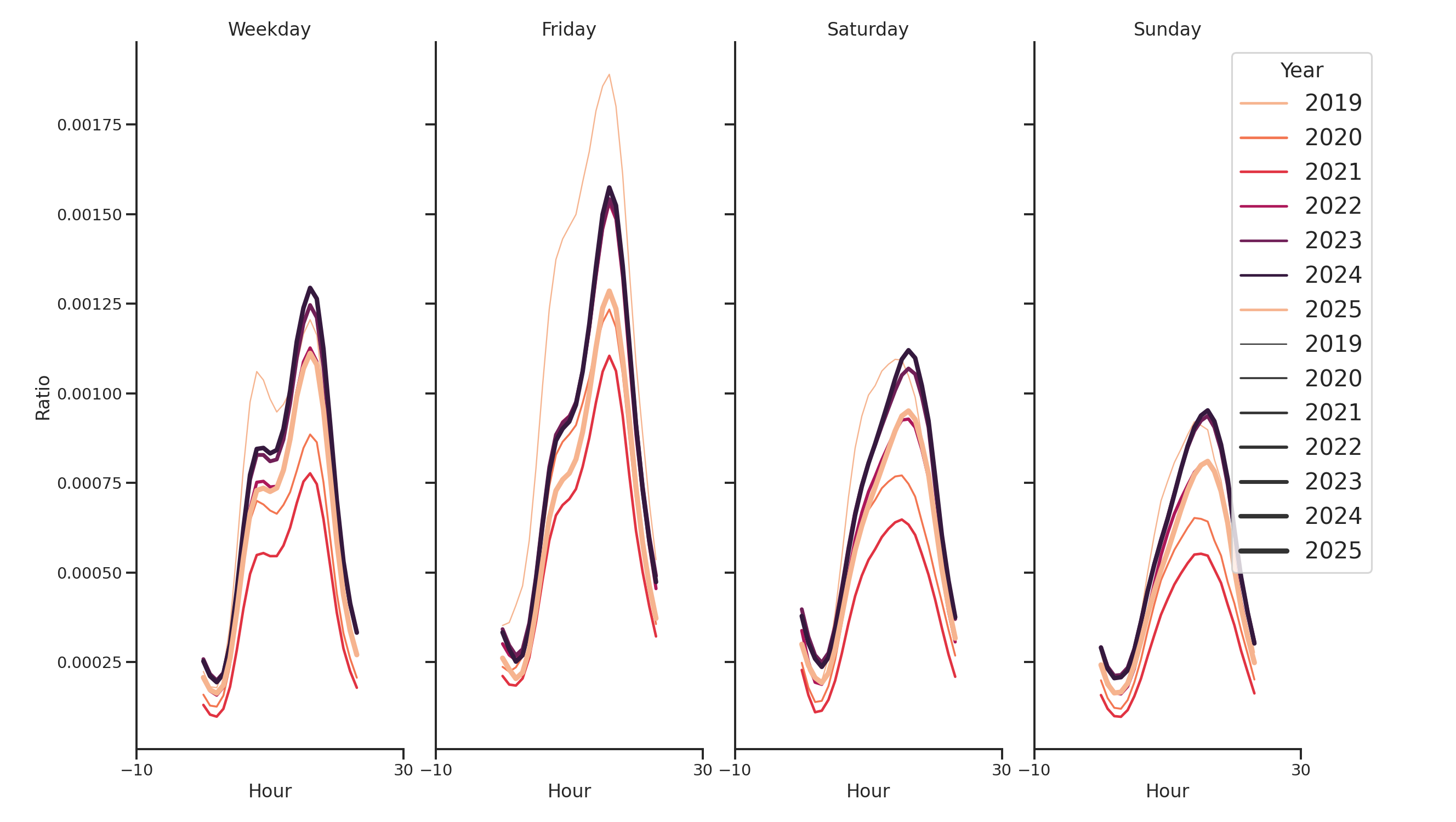 Transit Hubs Day of Week and Hour of Day Profiles