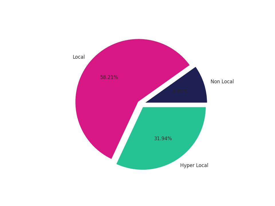 Transit Hubs Tradeareas visits distribution 