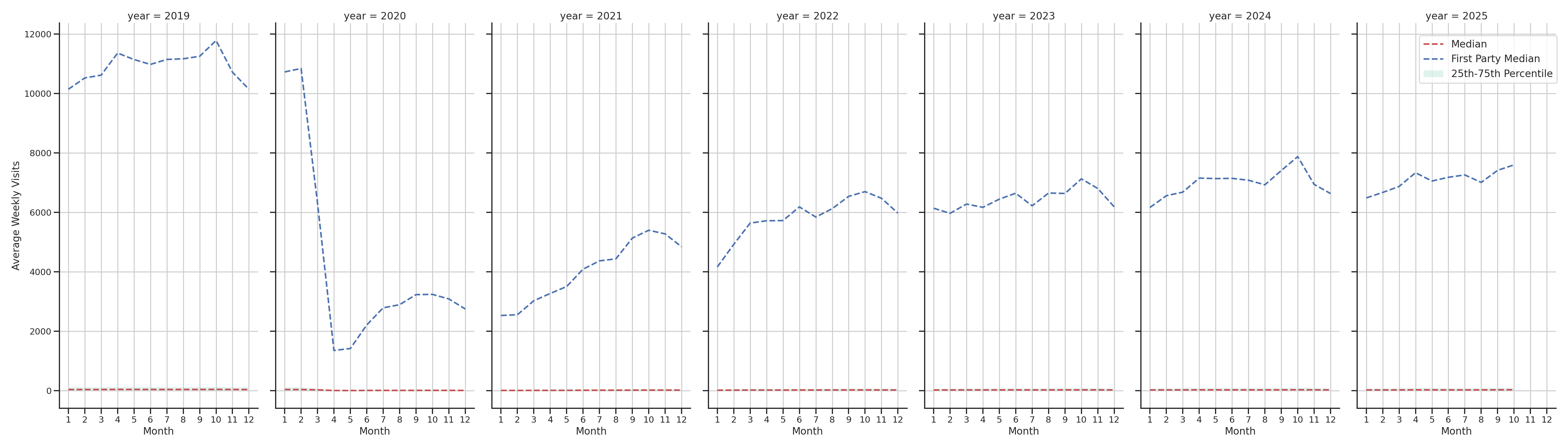 Transit Stations Weekly visits, measured vs. first party data\labeltrends