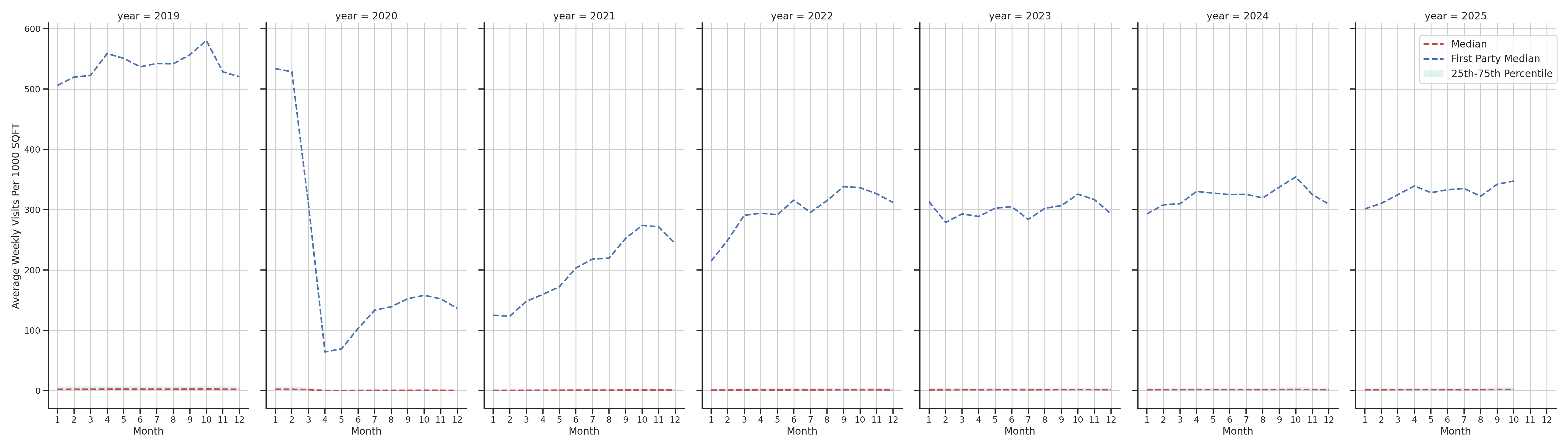 Transit Stations Standalone Weekly Visits per 1000 SQFT, measured vs. first party data
