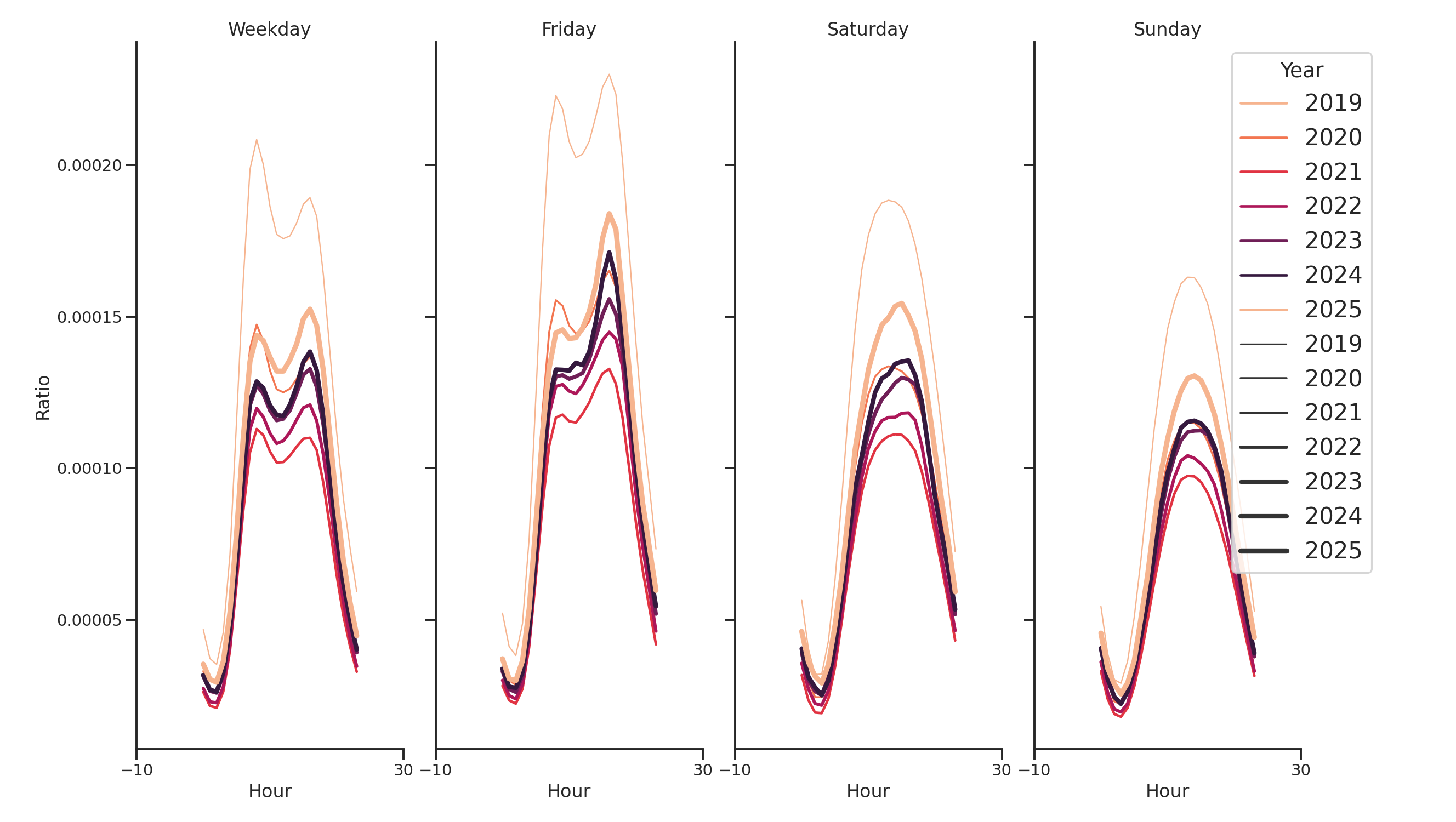 Transit Stations Day of Week and Hour of Day Profiles