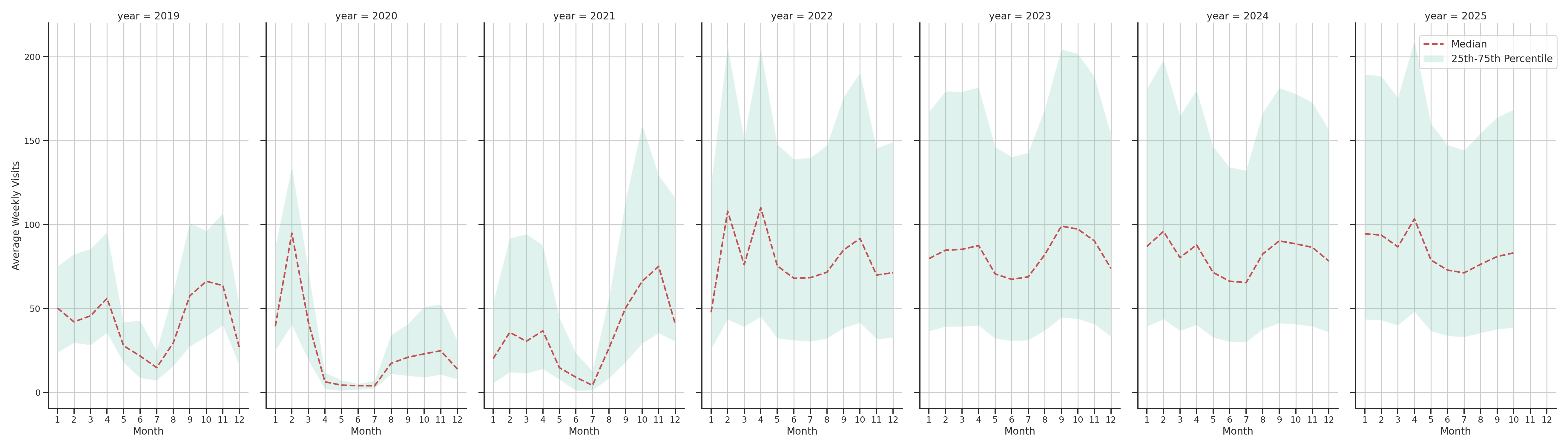 University Dinings Weekly visits, measured vs. first party data\labeltrends