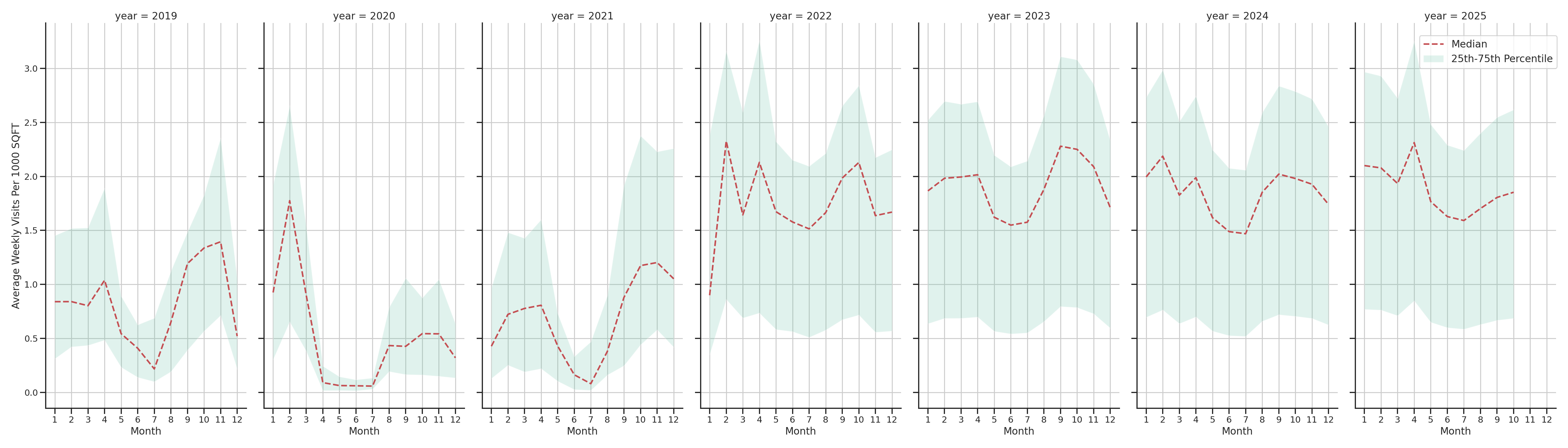 University Dinings Standalone Weekly Visits per 1000 SQFT, measured vs. first party data