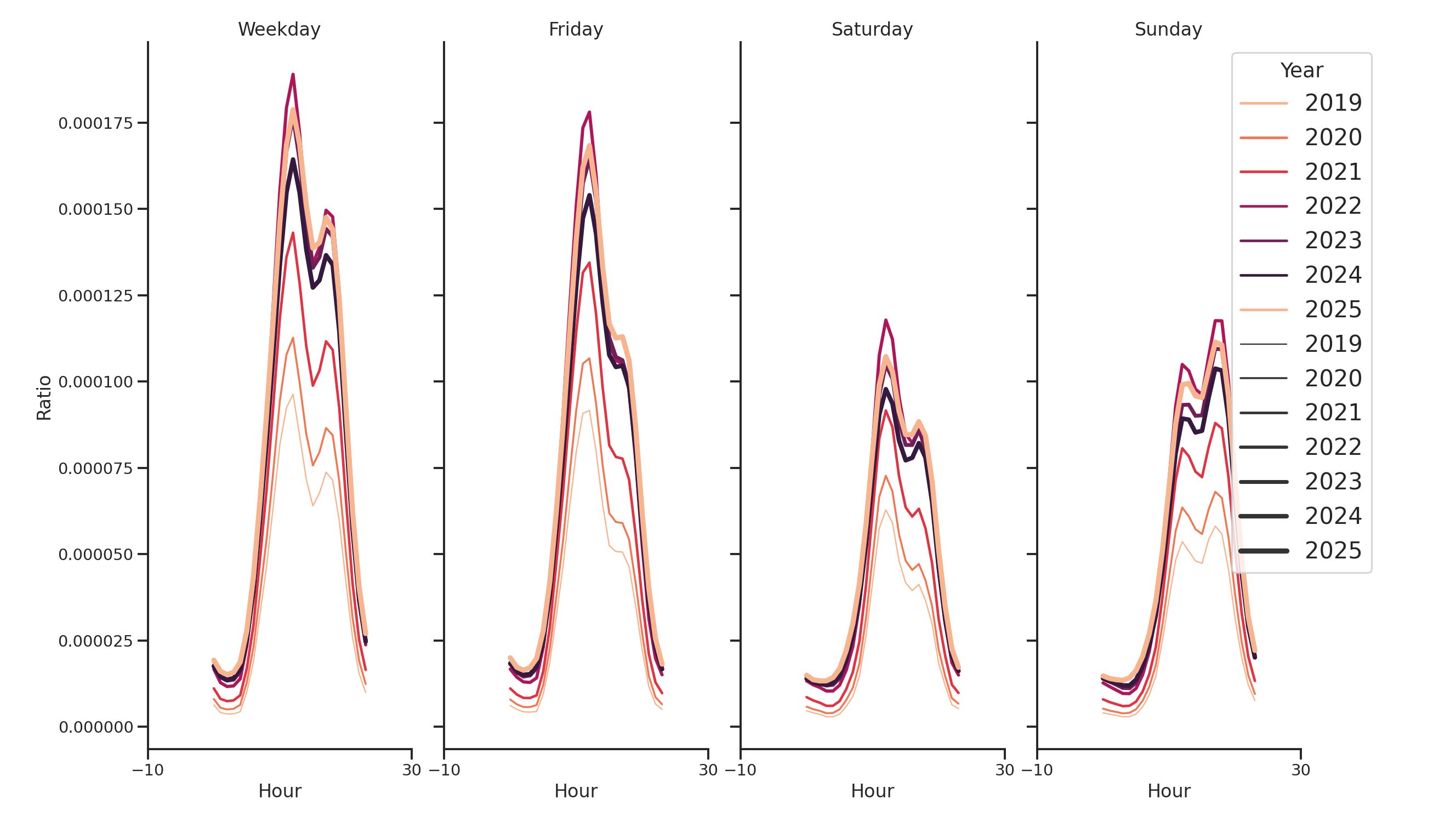 University Dinings Day of Week and Hour of Day Profiles