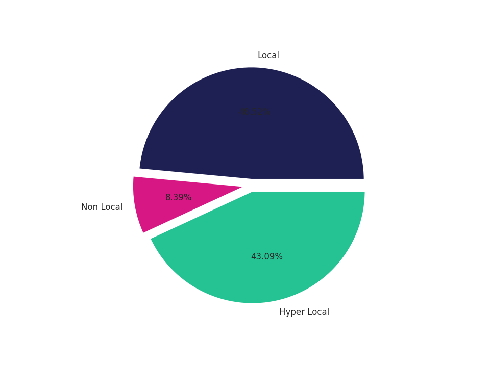 University Dinings Tradeareas visits distribution 
