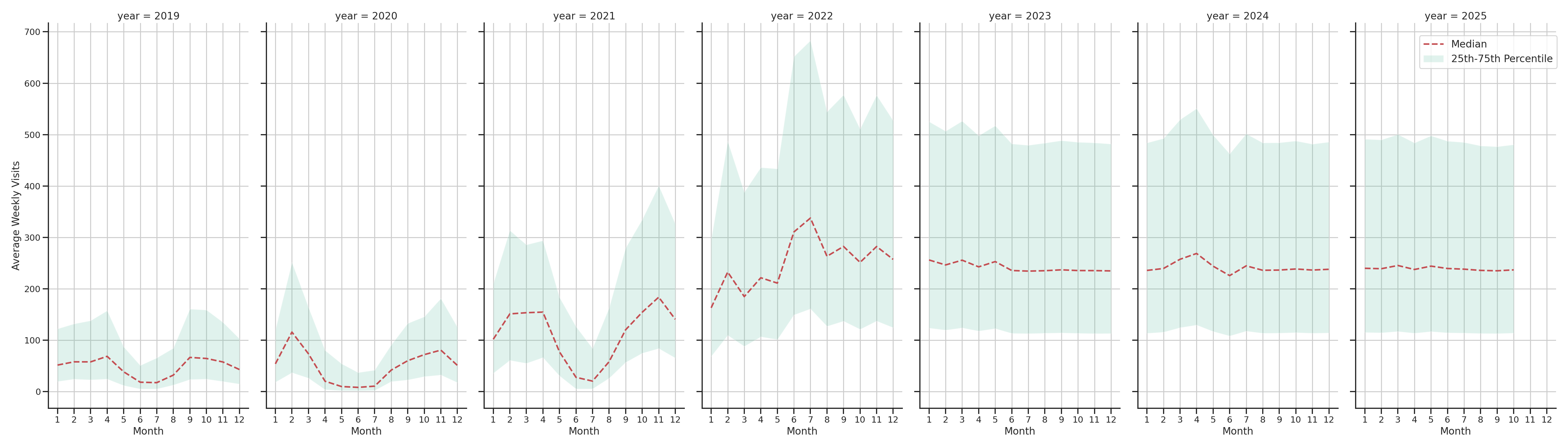 University Housings Weekly visits, measured vs. first party data\labeltrends