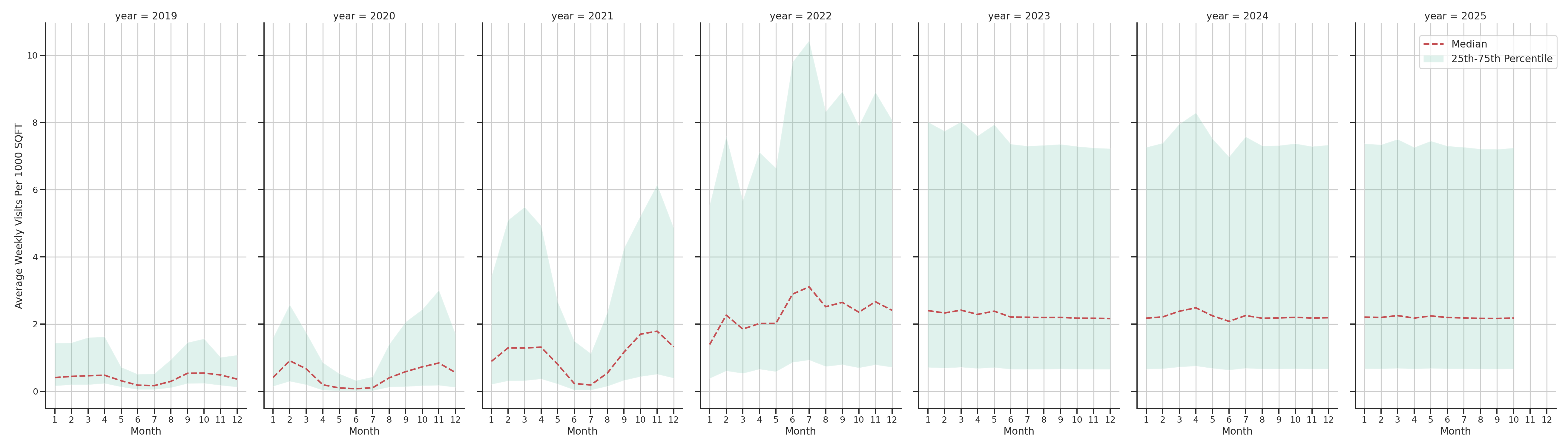 University Housings Standalone Weekly Visits per 1000 SQFT, measured vs. first party data
