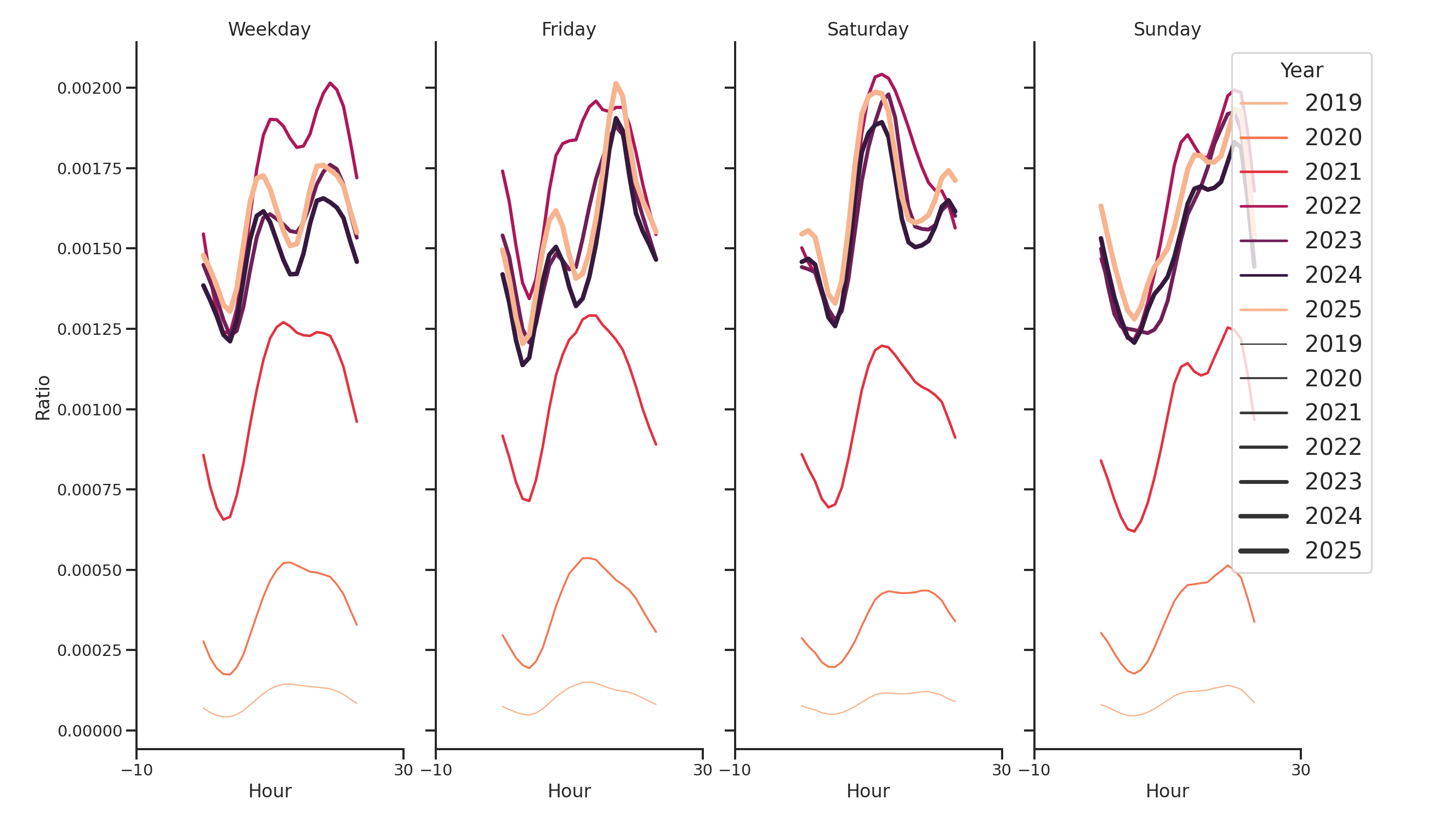 University Housings Day of Week and Hour of Day Profiles