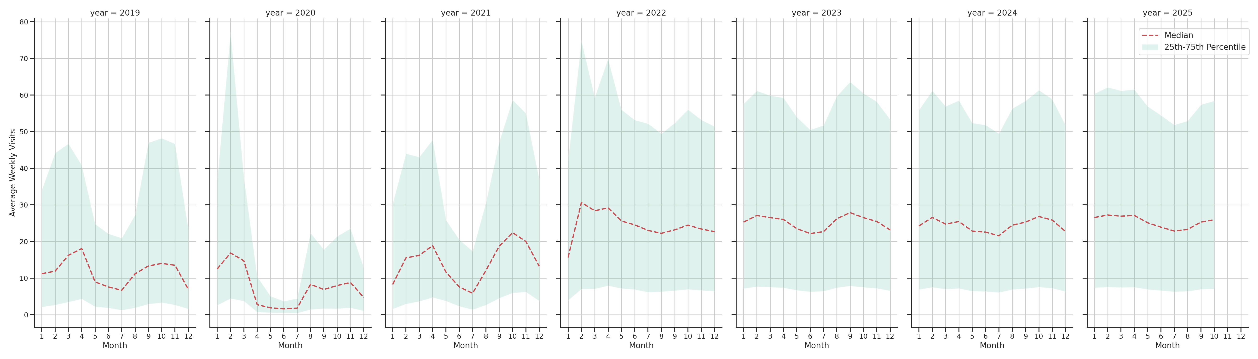 University Recreation Centers Weekly visits, measured vs. first party data\labeltrends