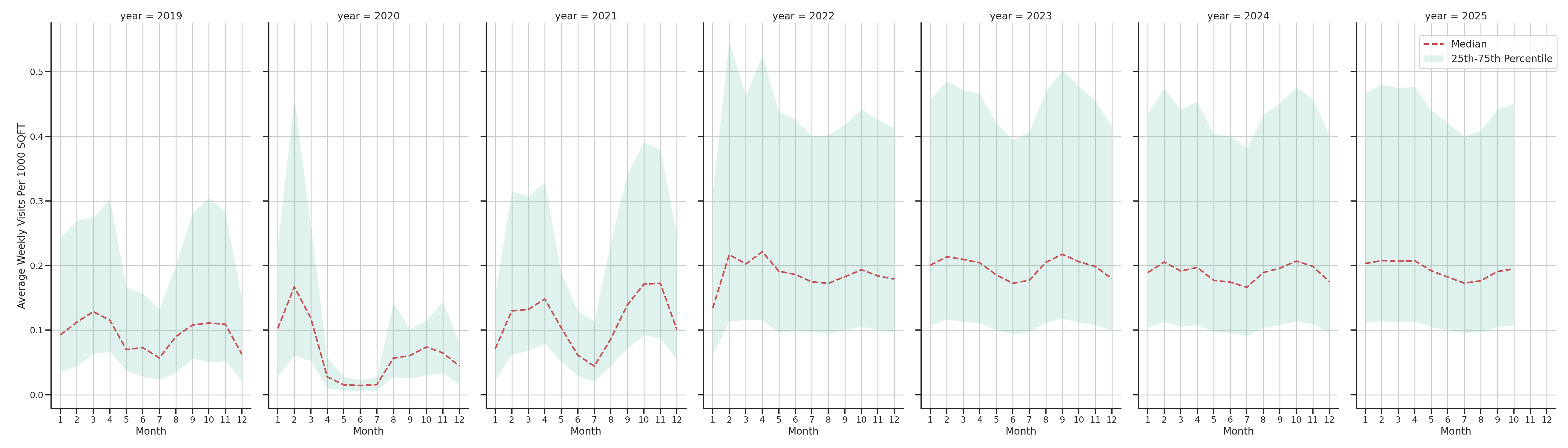 University Recreation Centers Standalone Weekly Visits per 1000 SQFT, measured vs. first party data