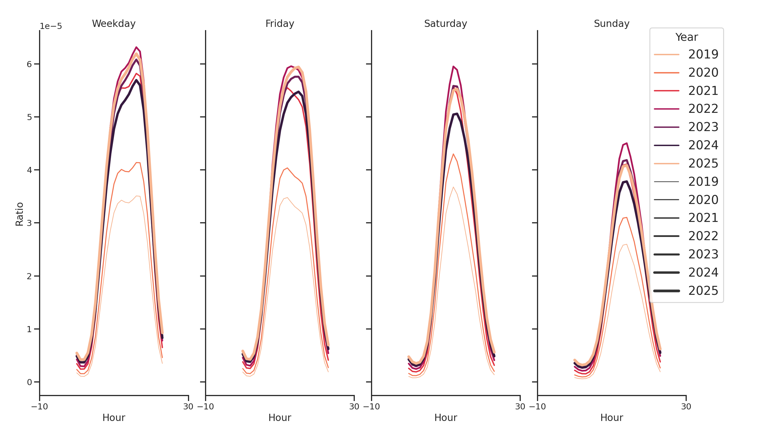 University Recreation Centers Day of Week and Hour of Day Profiles