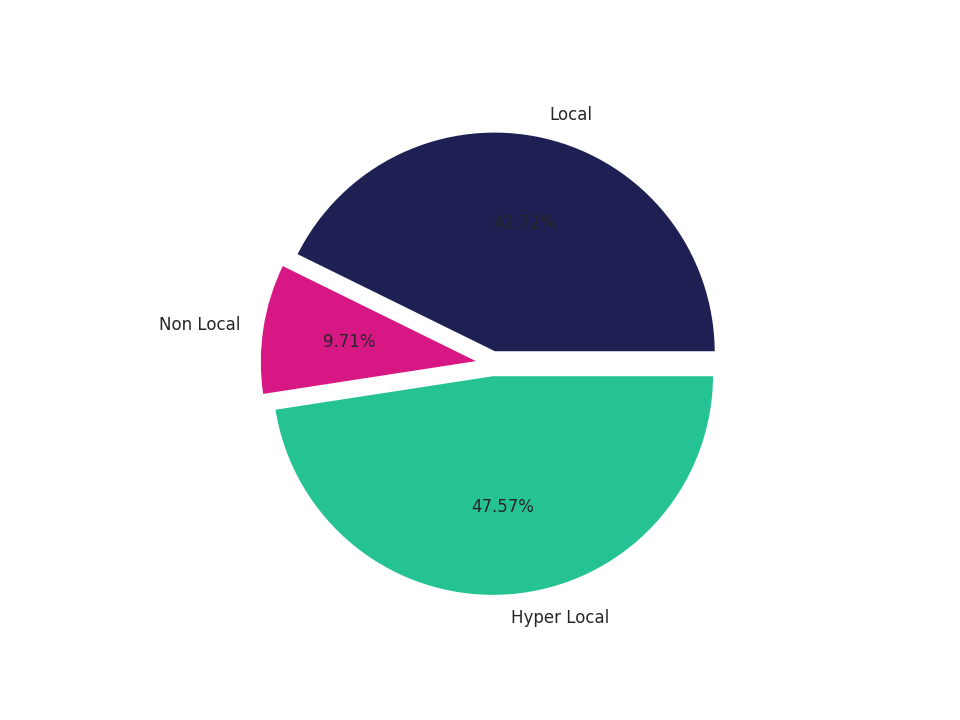 University Recreation Centers Tradeareas visits distribution 