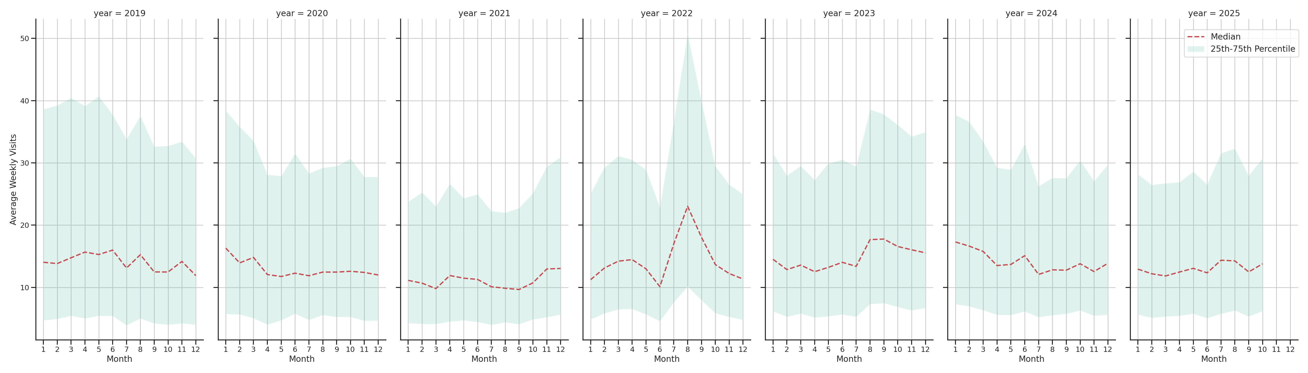 Warehouse and Manufacturings Weekly visits, measured vs. first party data\labeltrends