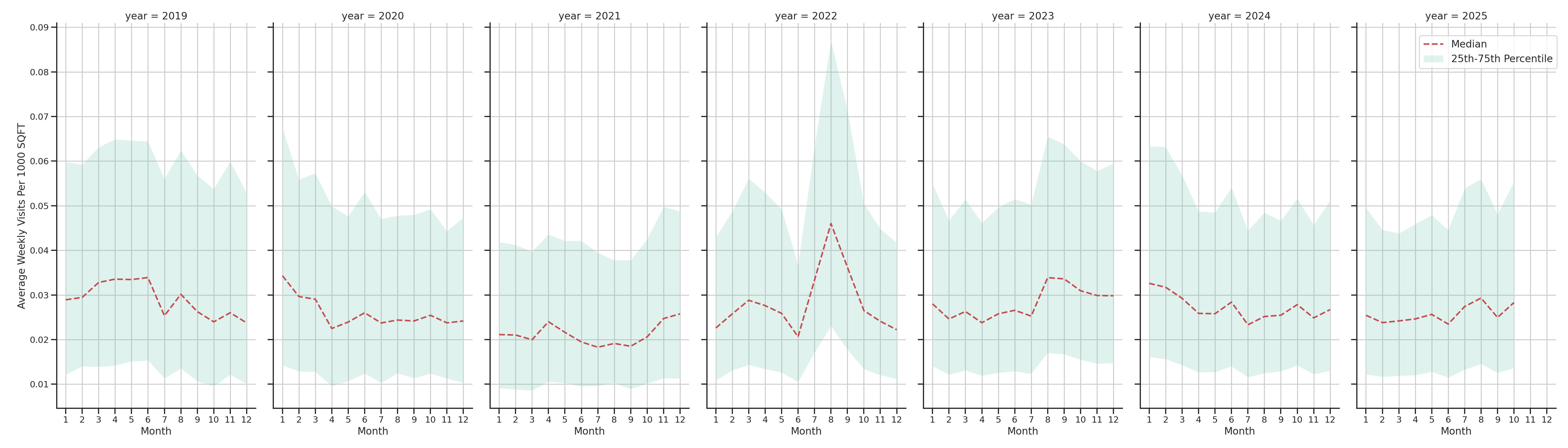 Warehouse and Manufacturings Standalone Weekly Visits per 1000 SQFT, measured vs. first party data