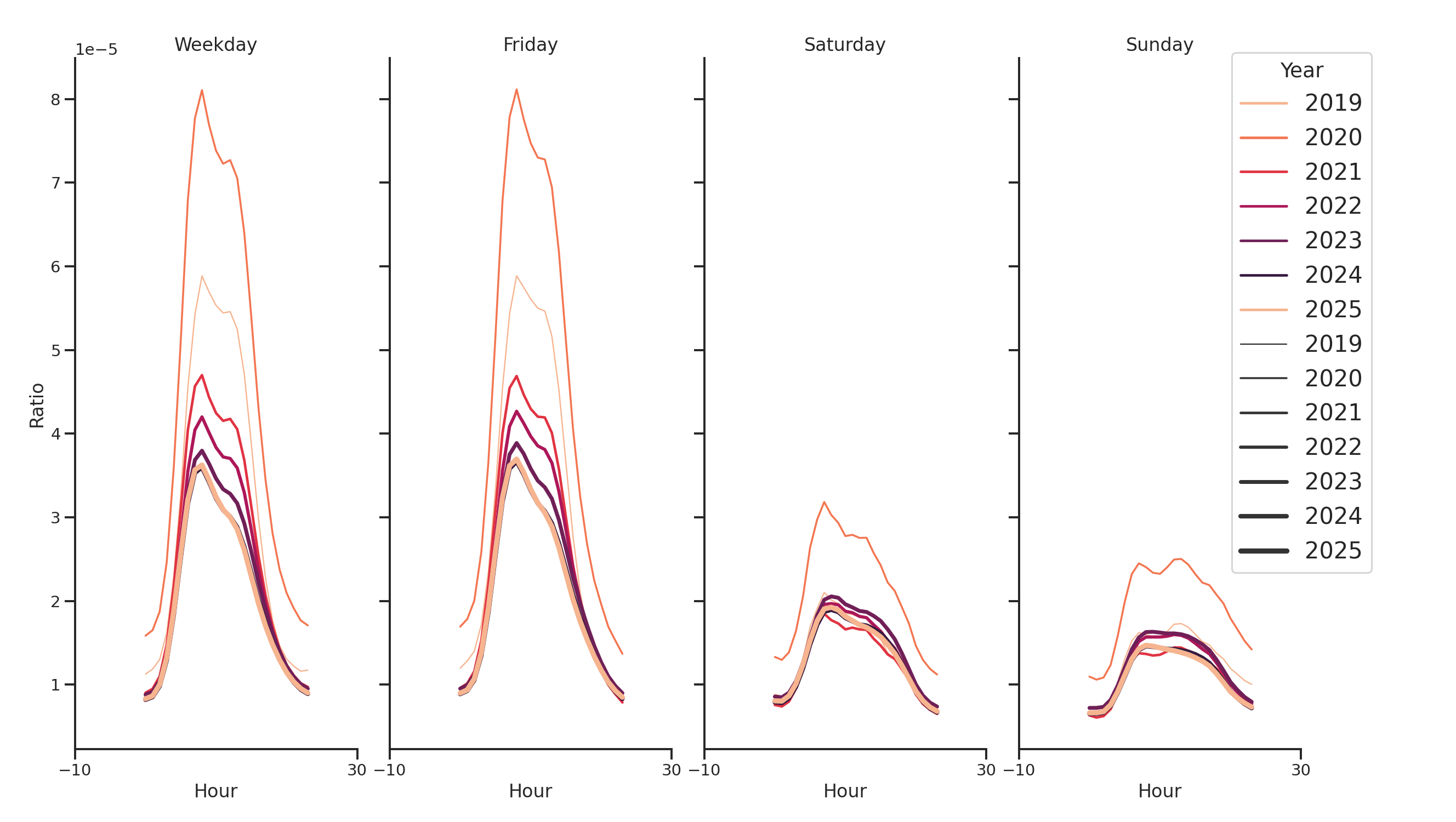 Warehouse and Manufacturings Day of Week and Hour of Day Profiles