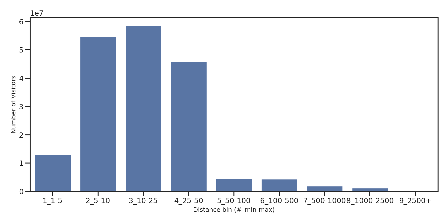 Warehouse and Manufacturings Device home to place distance weighted device visits