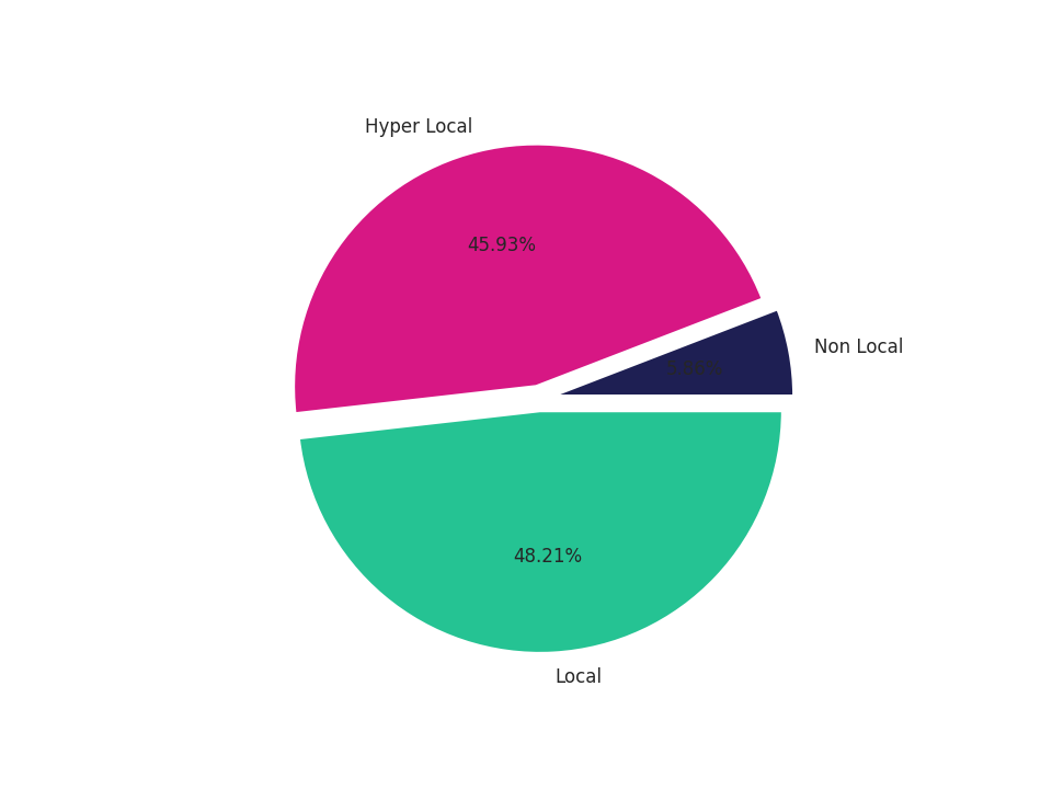 Warehouse and Manufacturings Tradeareas visits distribution 