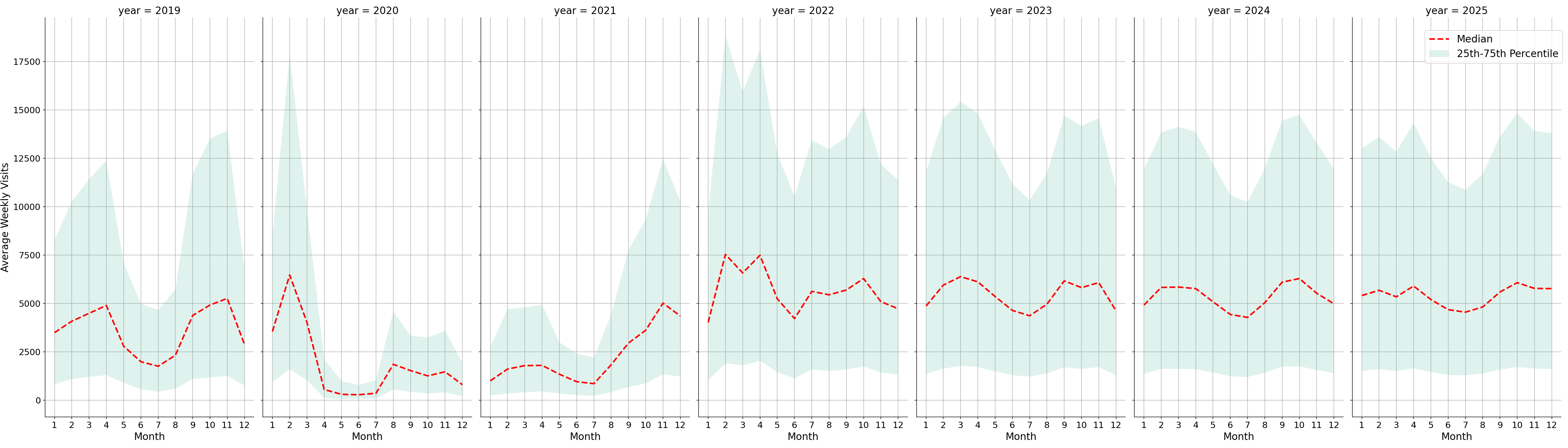 Academic Buildings Weekly visits, measured vs. first party data\labeltrends