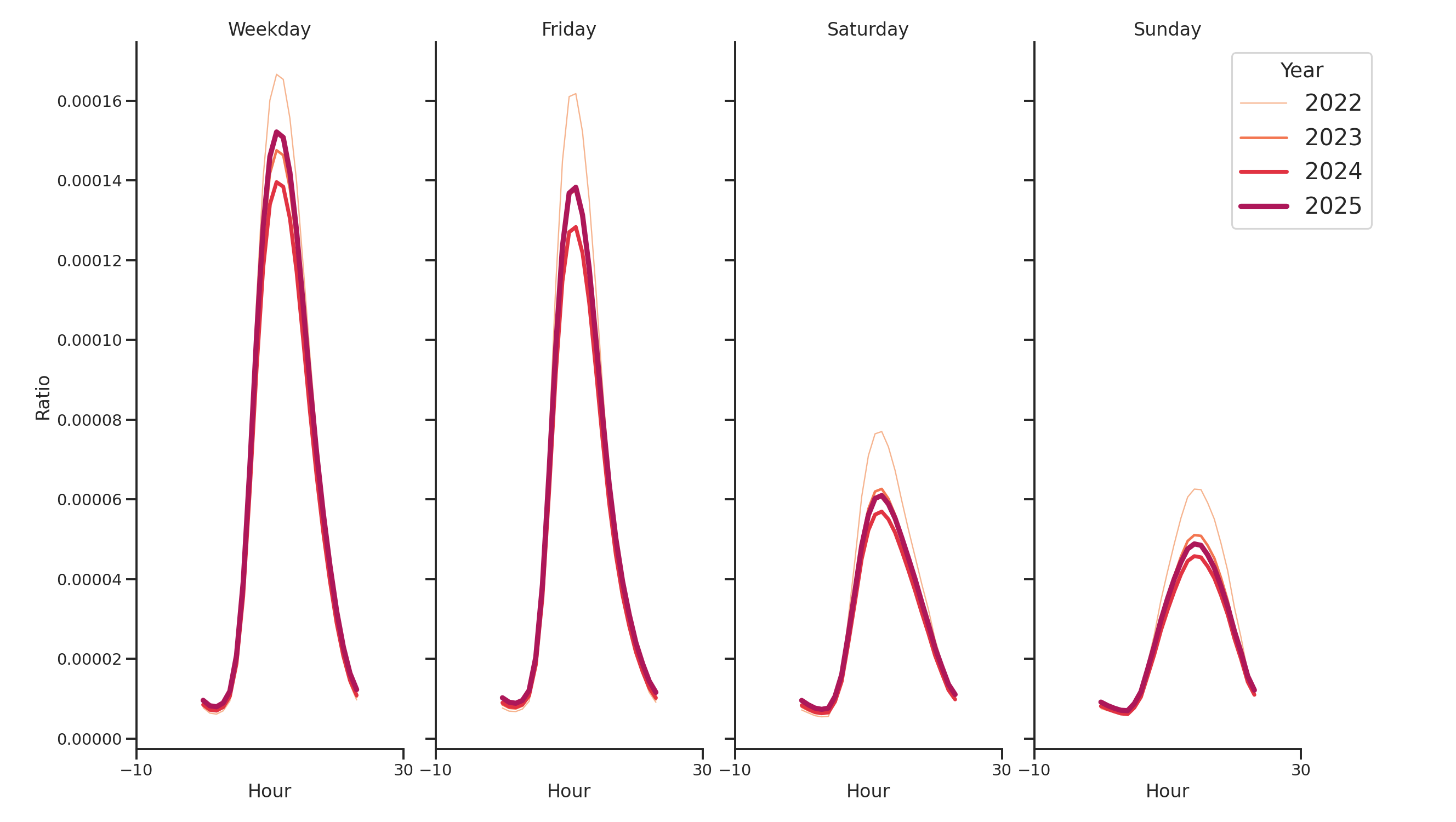 Academic Buildings Day of Week and Hour of Day Profiles