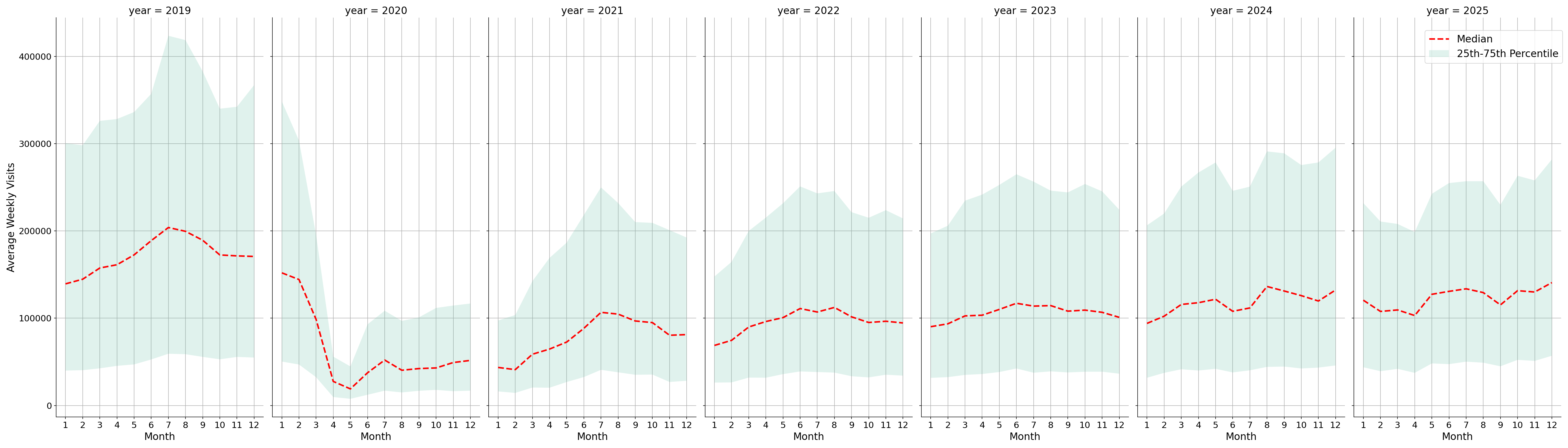 Airport Concourses Weekly visits, measured vs. first party data\labeltrends